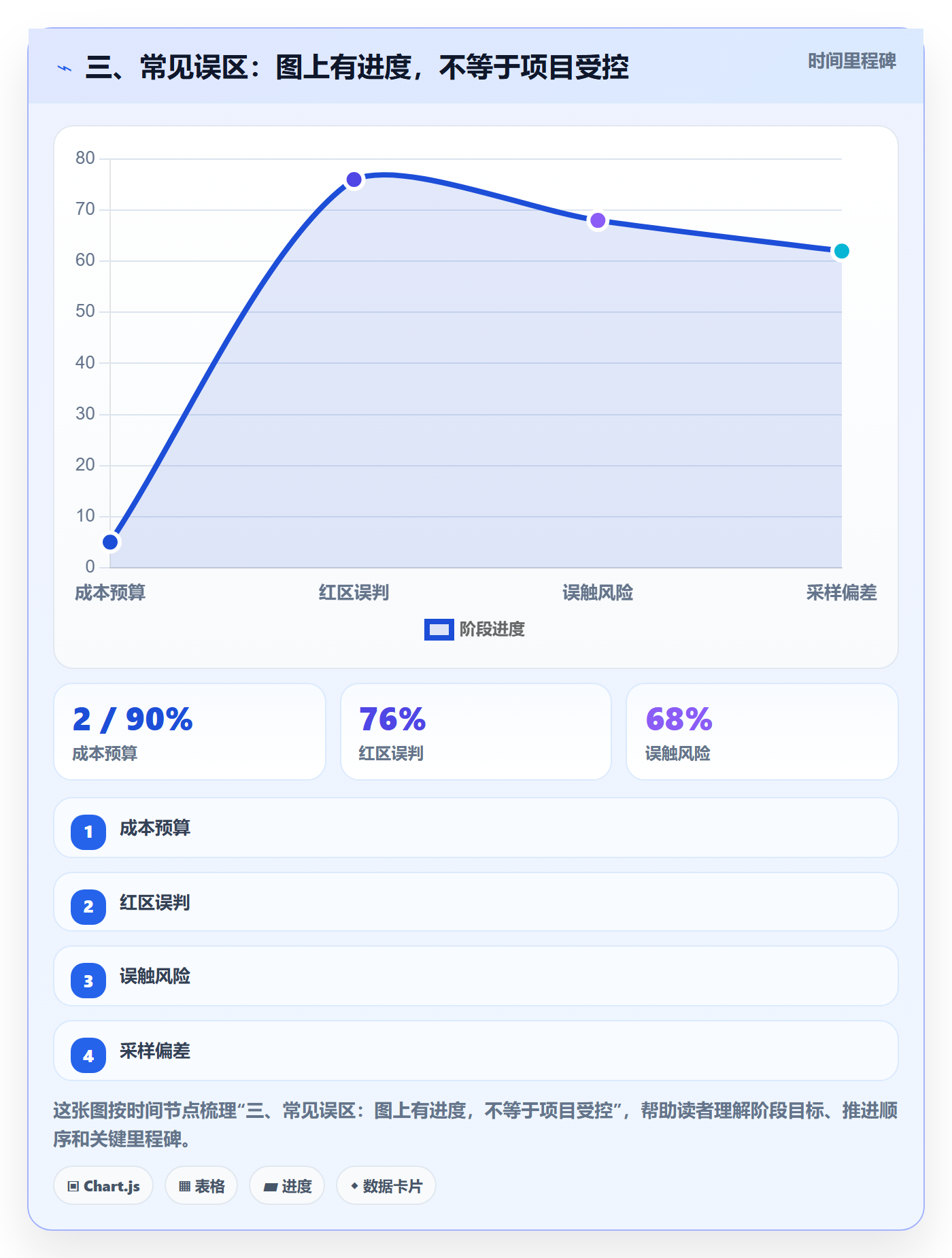 三、常见误区：图上有进度，不等于项目受控