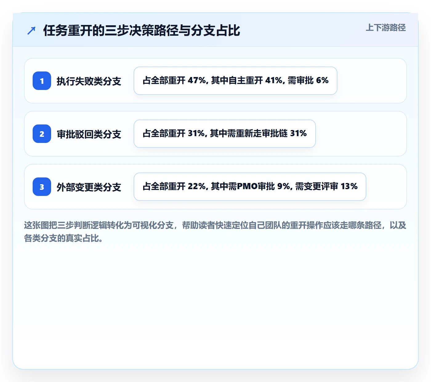 任务执行如何做好重开？项目成员流程优化与操作步骤