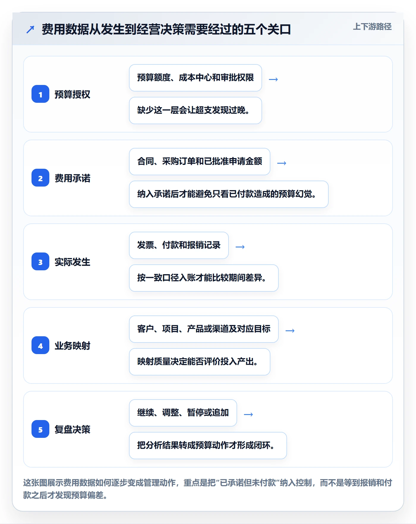 费用管理方法大全：企业管理者成本管理数据分析落地清单