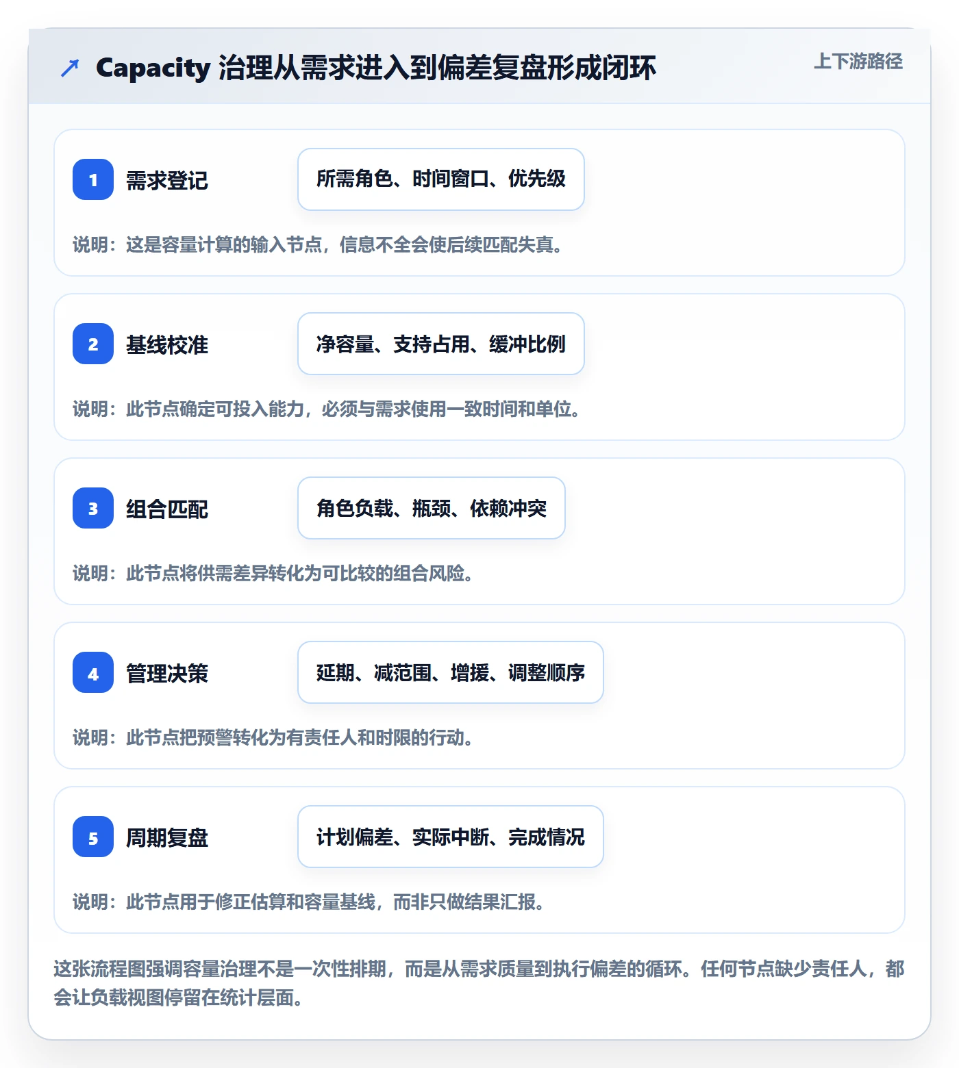 资源负载Capacity全流程:PMO流程优化与一文讲清