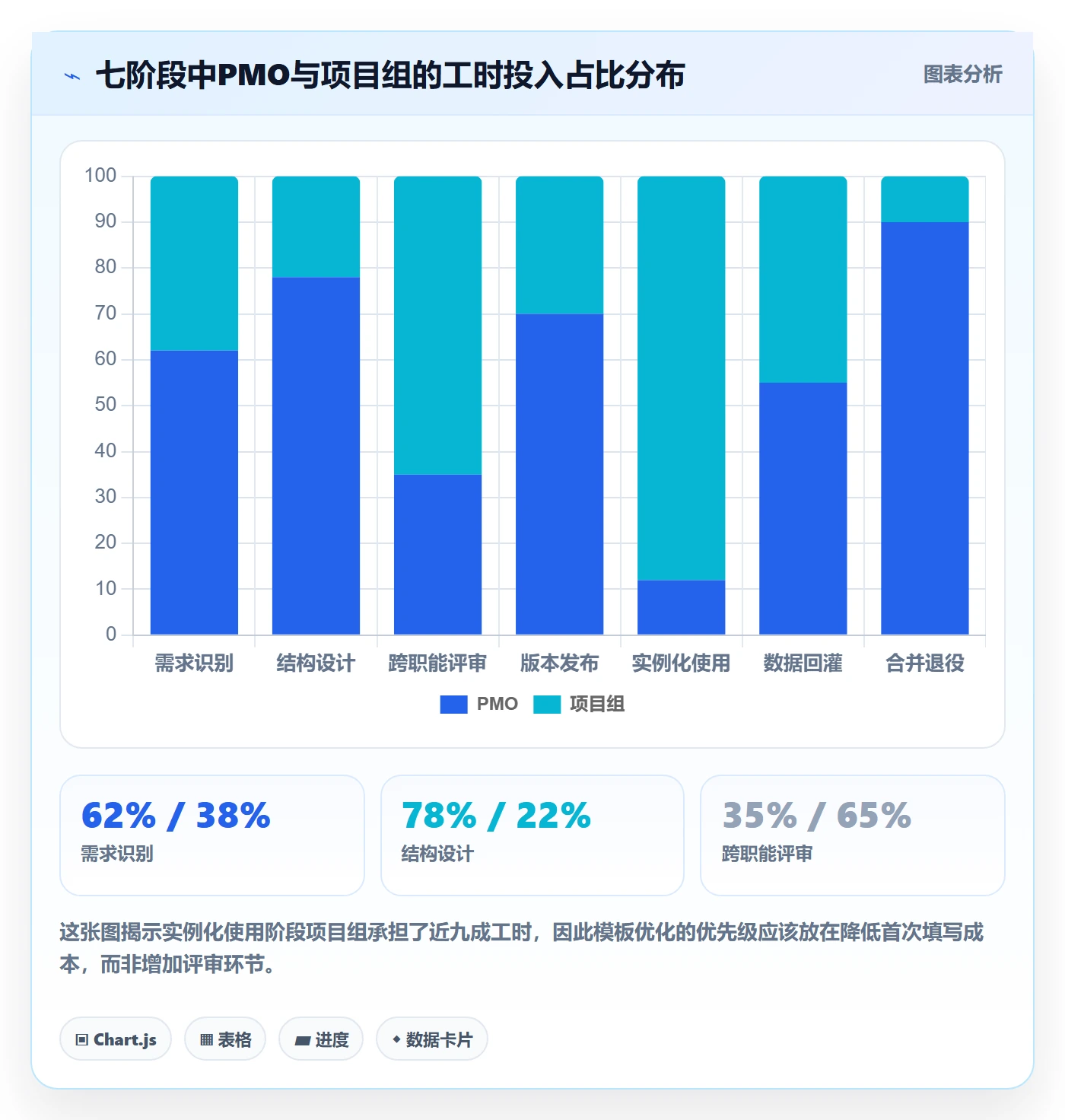 项目模板模板阶段全流程：PMO协同管理与一文讲清