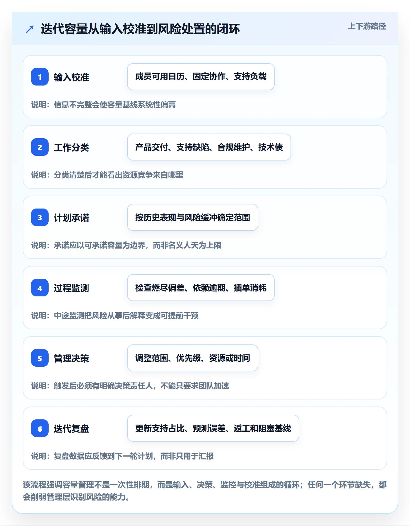 迭代容量落地方案:管理层开展迭代管理的风险控制案例解析