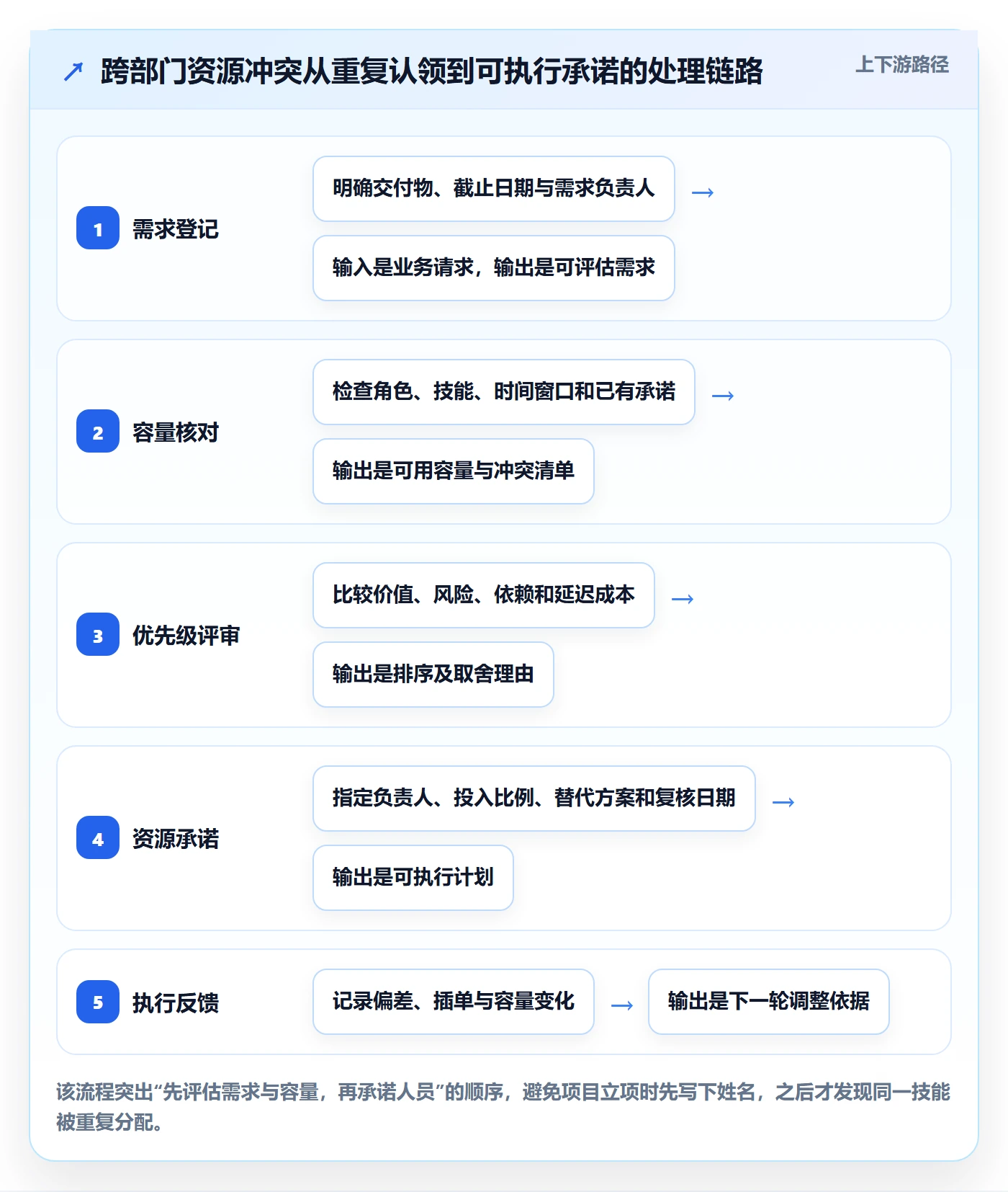 资源分配最佳实践:跨部门团队资源管理效率提升,常见问题