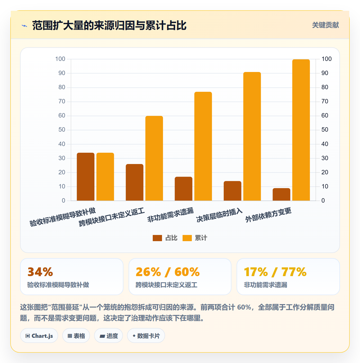 工作分解管理方法大全：产品经理项目范围效率提升落地清单
