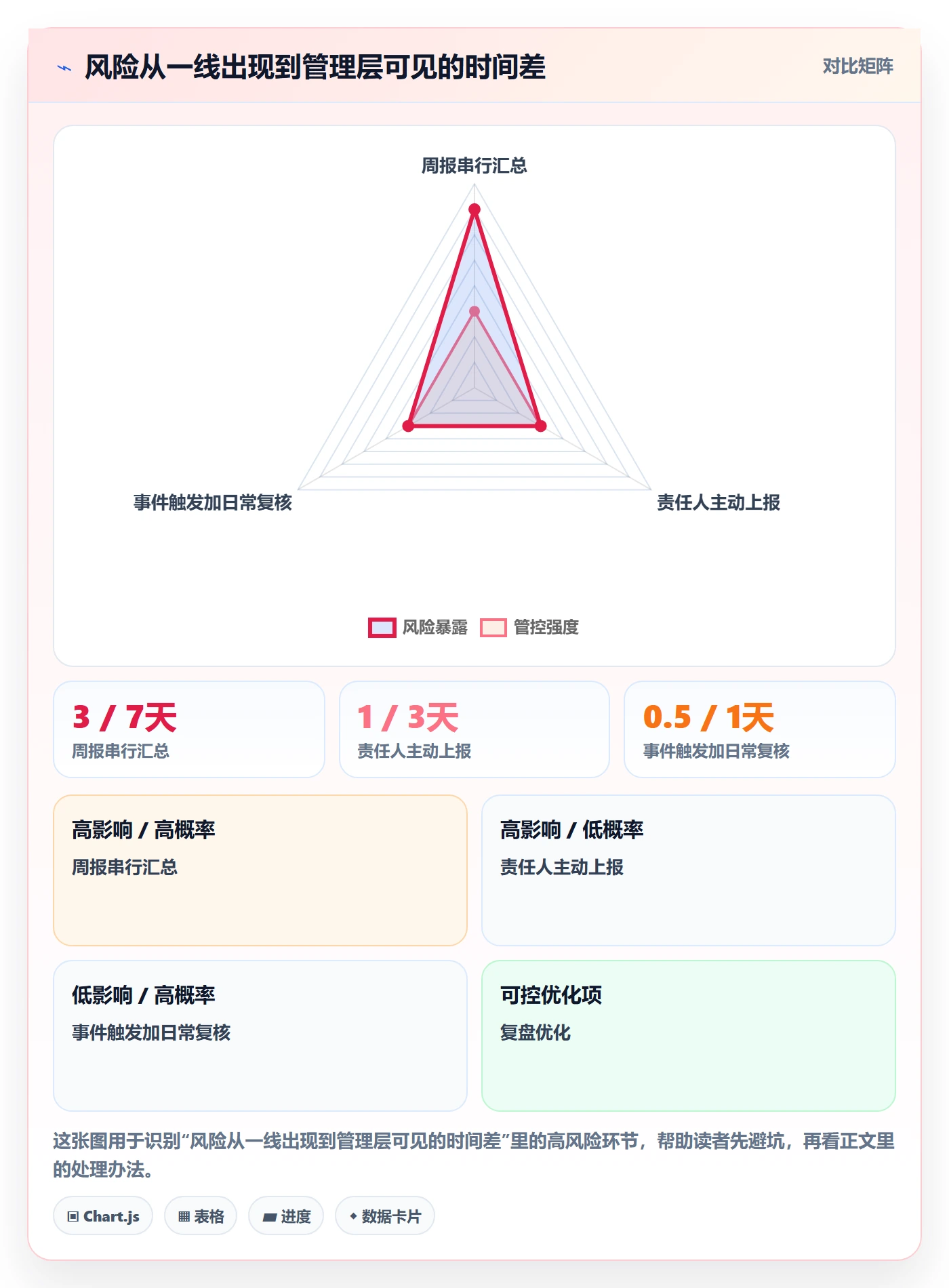 动态落地方案：管理层开展进度跟踪的效率提升案例解析