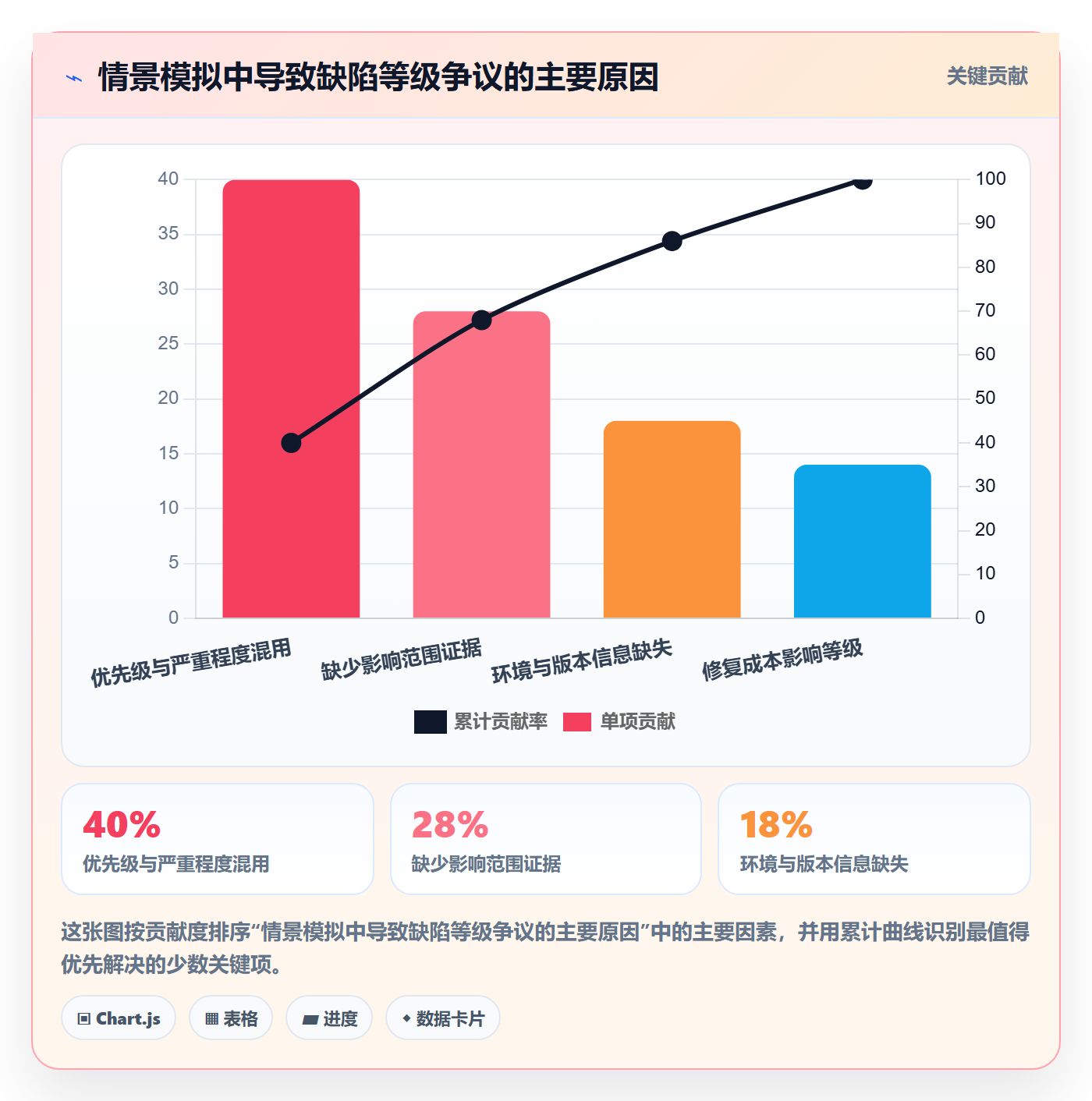严重程度最佳实践:项目成员Bug / 缺陷实操方法,常见问题