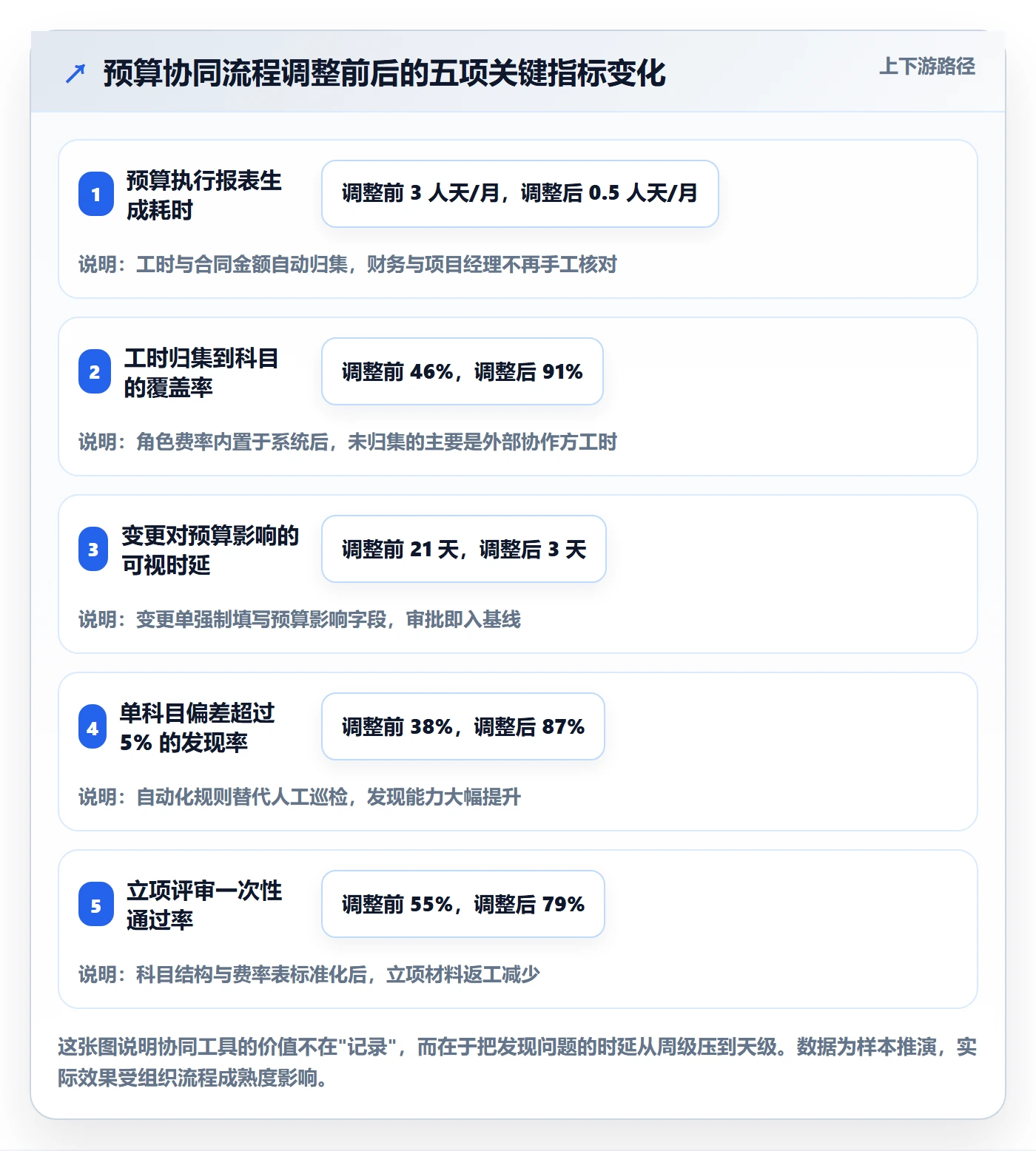 预算管理指南:项目经理如何做好项目立项,协同管理全流程