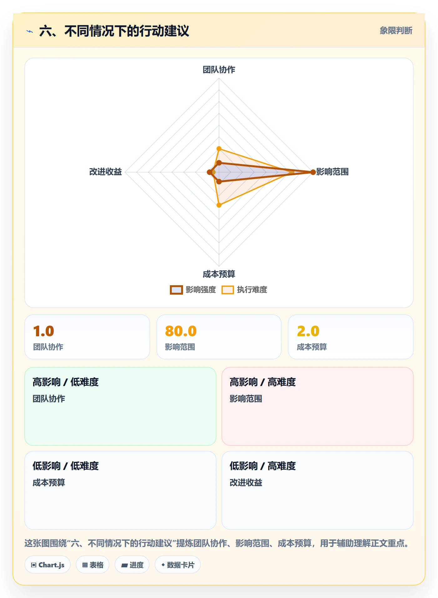 六、不同情况下的行动建议