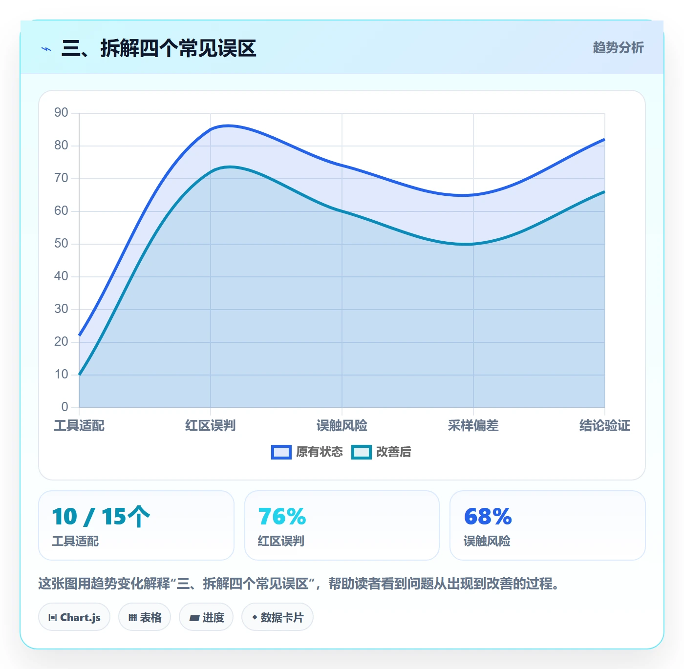 三、拆解四个常见误区