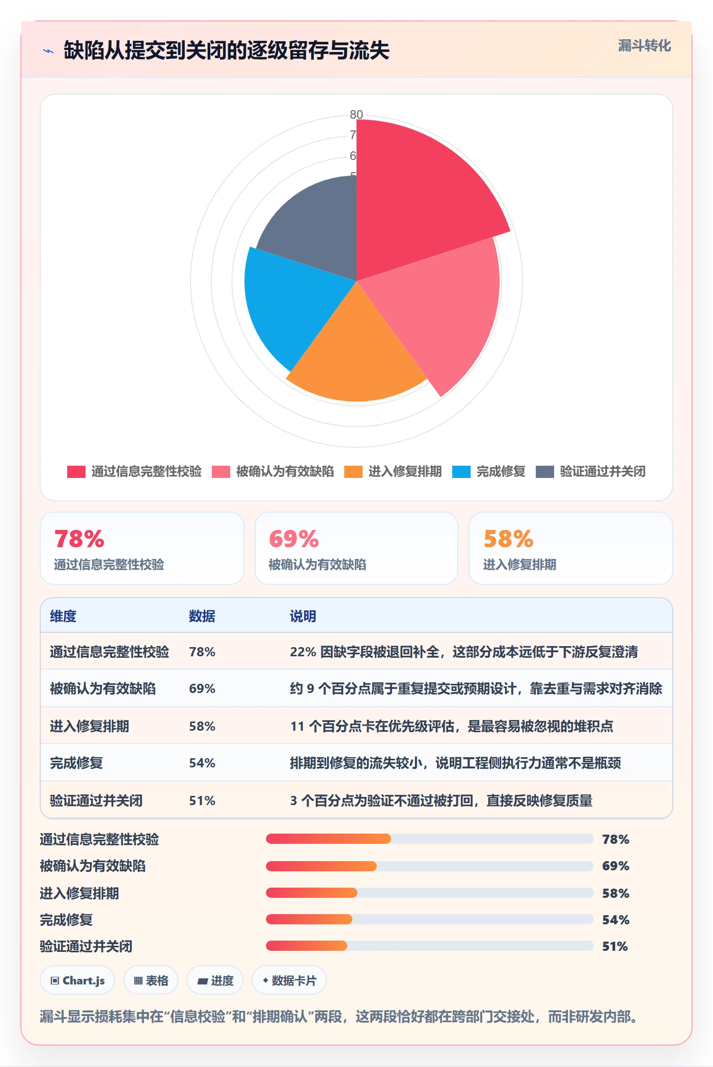 缺陷实操方法:跨部门团队提升Bug / 缺陷效率的落地方案方法与模板