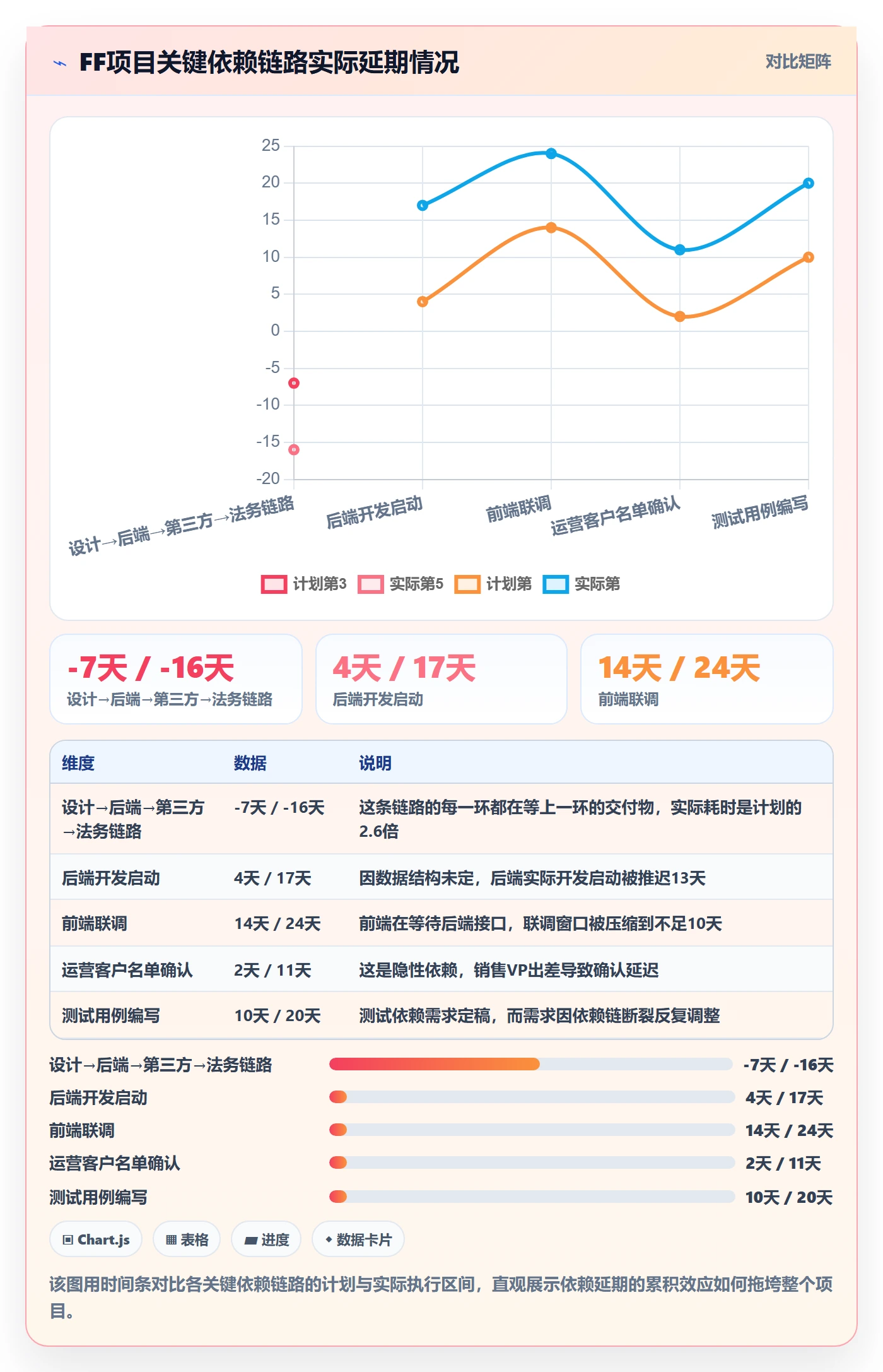 FF落地方案:产品经理开展任务依赖的风险控制案例解析