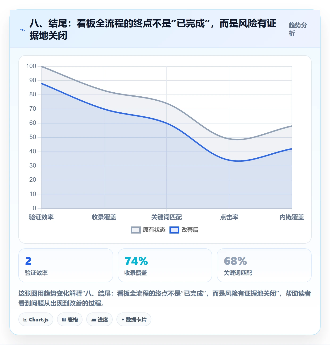 八、结尾:看板全流程的终点不是“已完成”,而是风险有证据地关闭