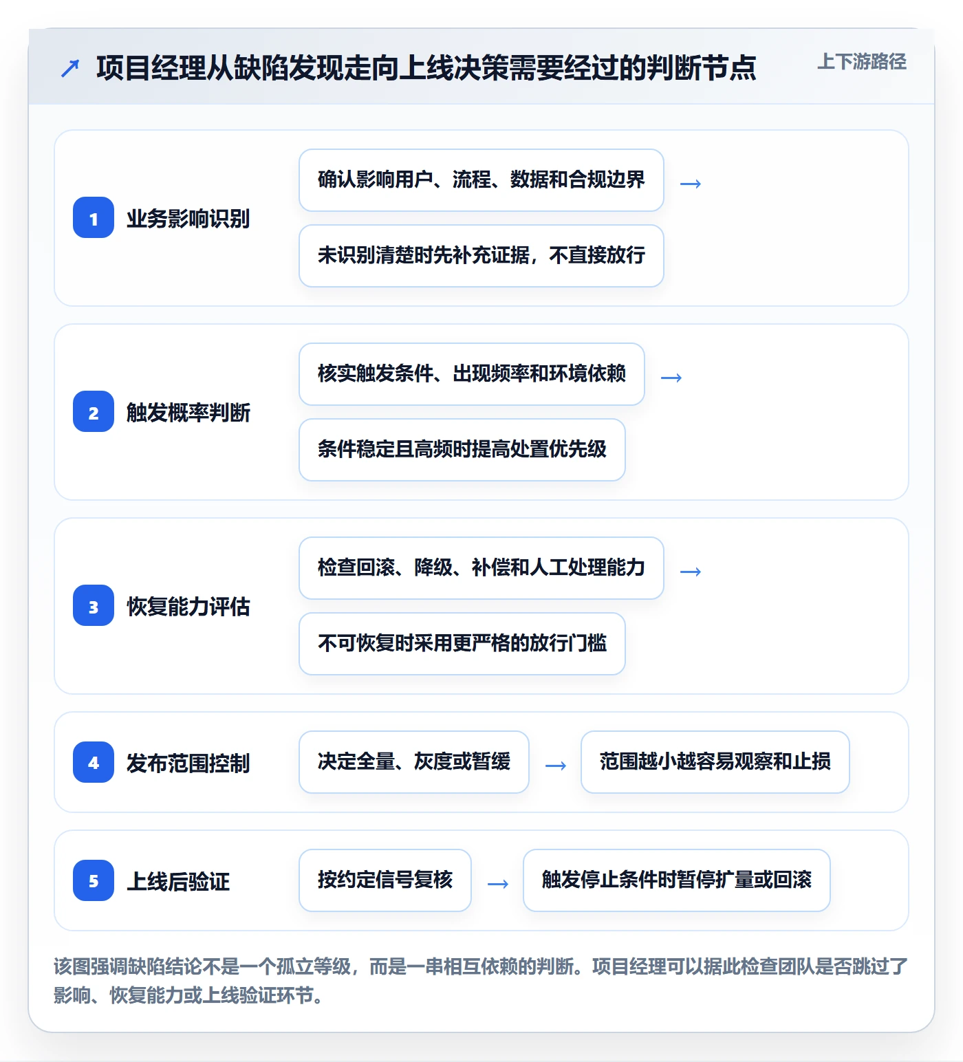 Bug最佳实践：项目经理Bug / 缺陷风险控制，常见问题
