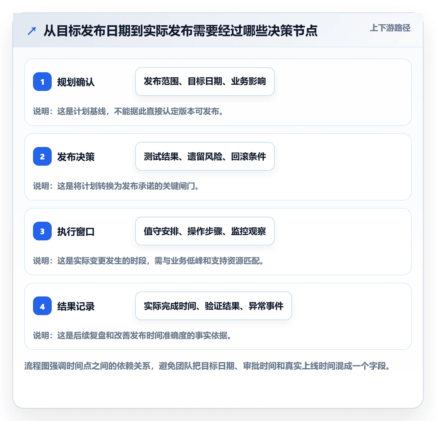 版本发布时间最佳实践：项目成员版本管理协同管理，常见问题