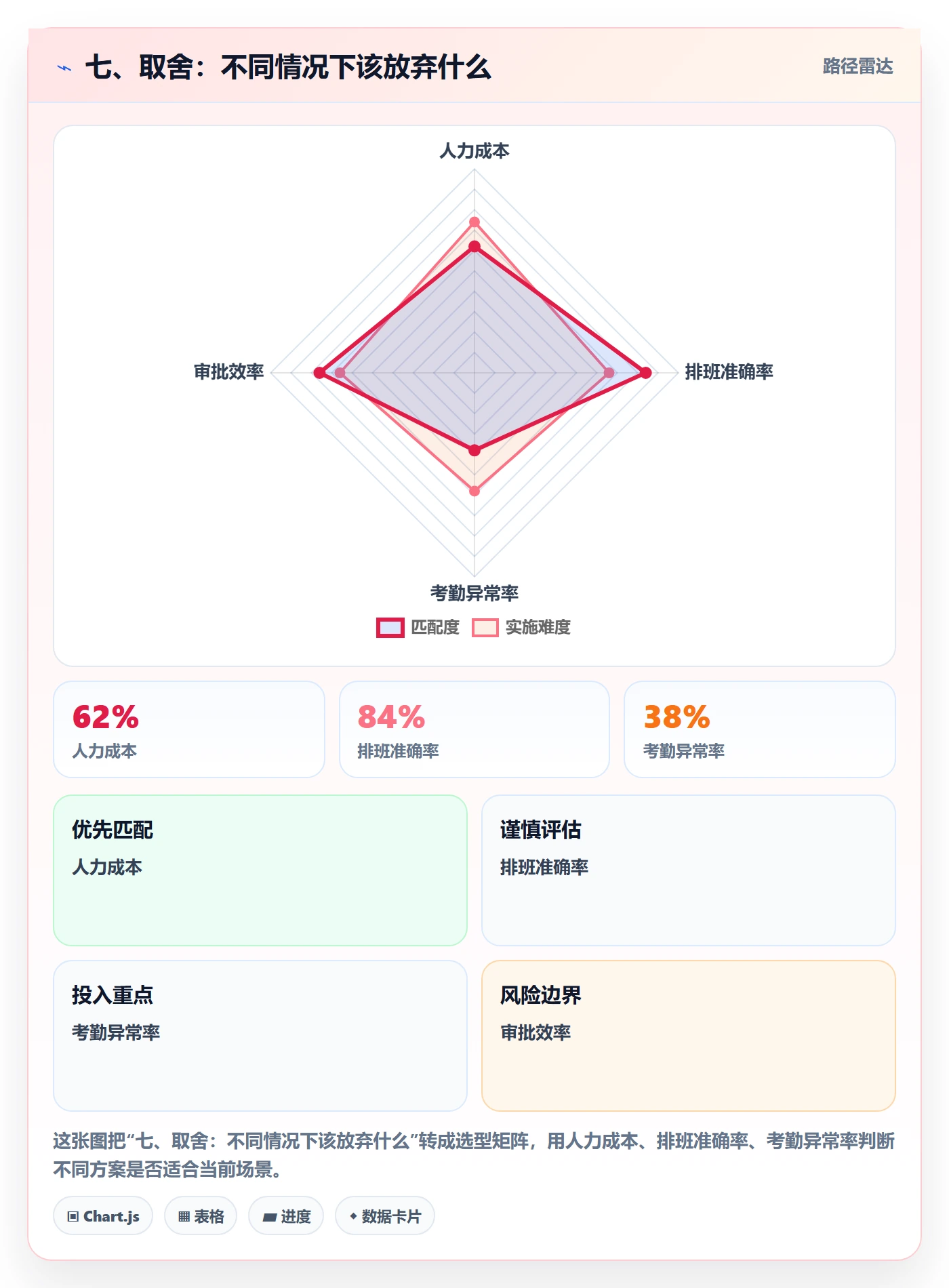 七、取舍：不同情况下该放弃什么