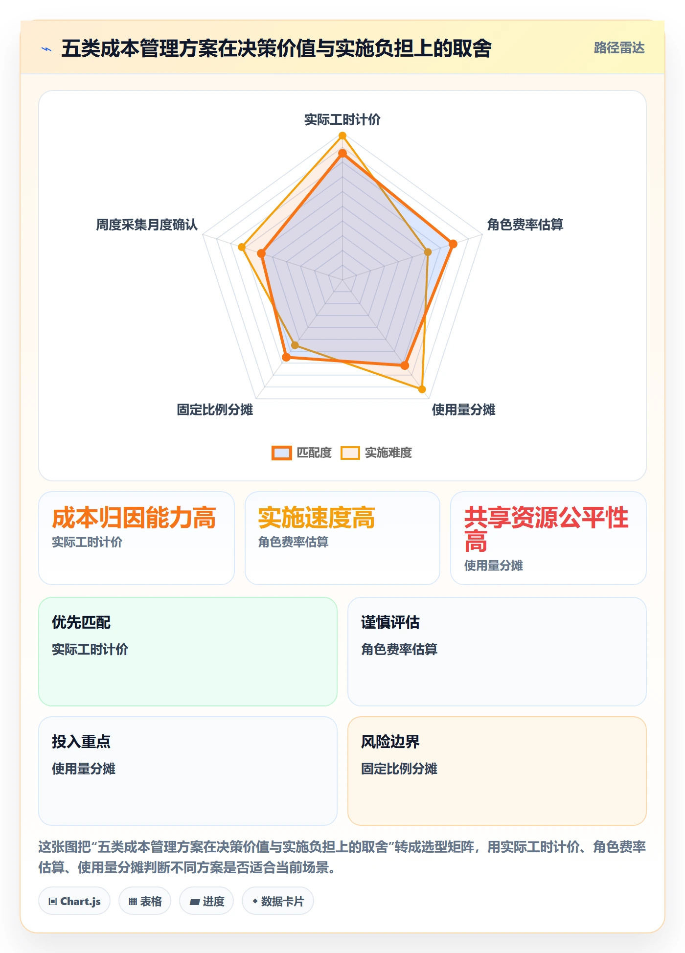 实际成本最佳实践:PMO成本管理流程优化,常见问题