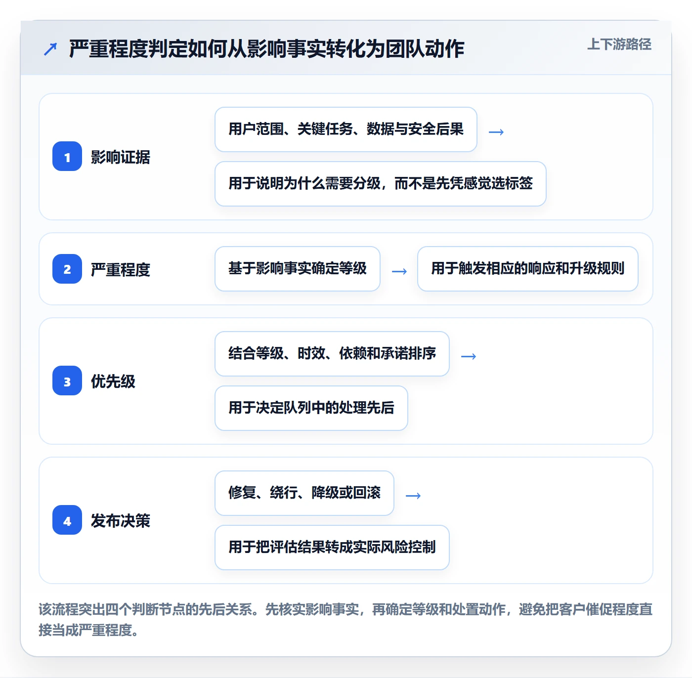 严重程度落地方案：实施团队开展Bug / 缺陷的实操方法案例解析