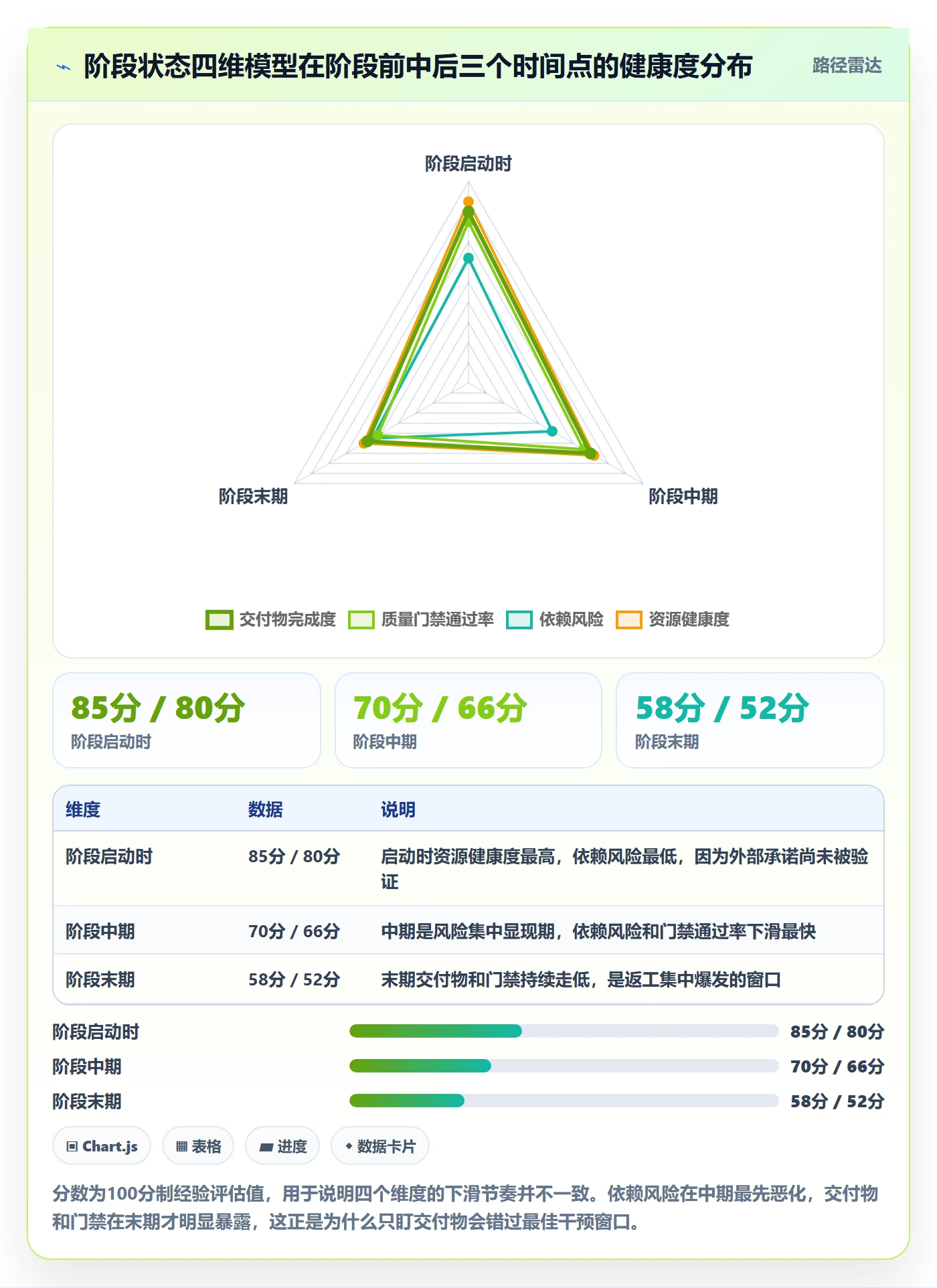 阶段状态怎么做？项目负责人风险控制：项目阶段从0到1