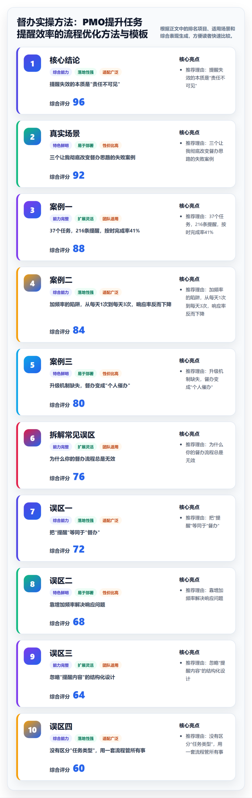 督办实操方法：PMO提升任务提醒效率的流程优化方法与模板