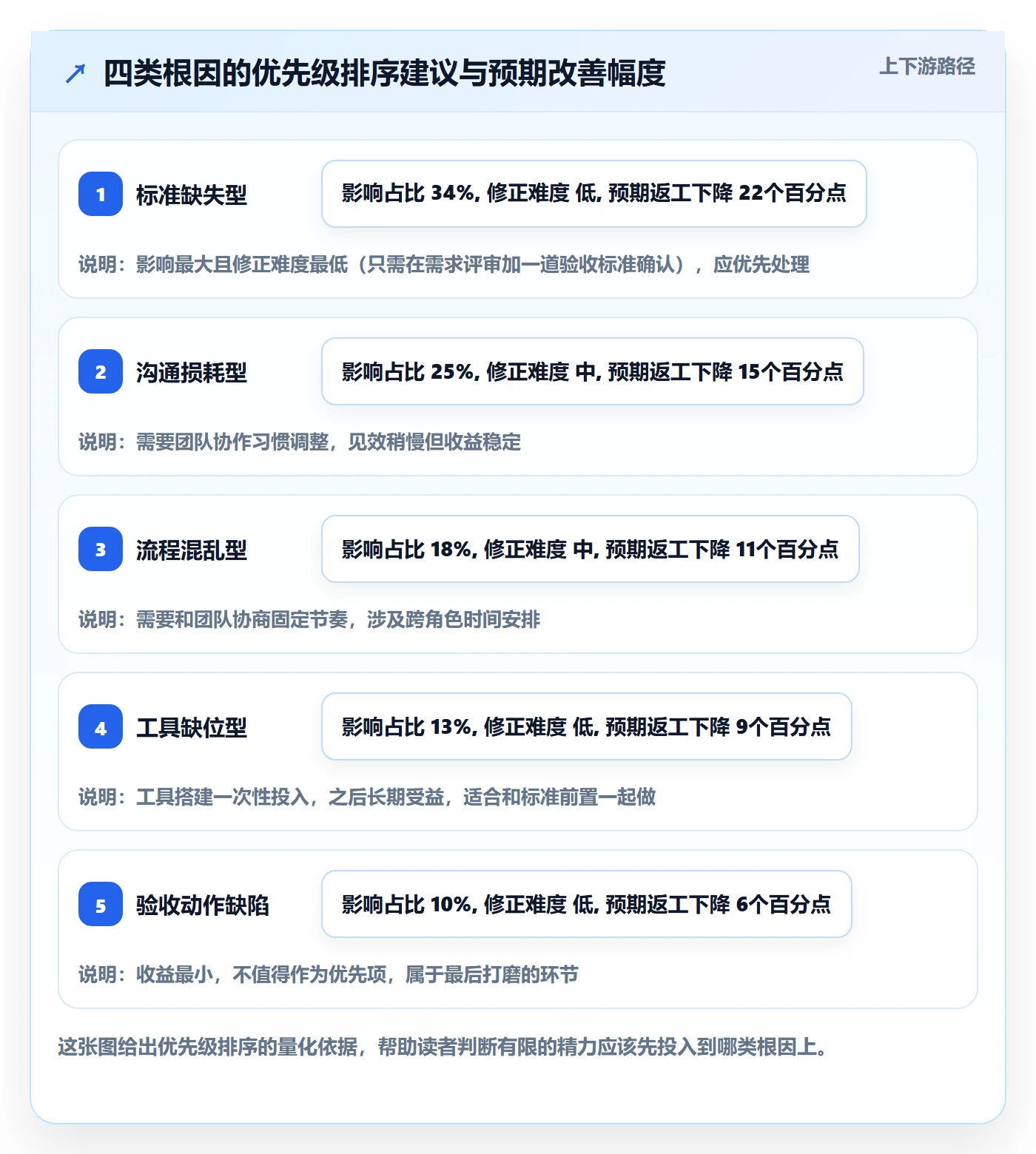 返工最佳实践:产品经理任务验收效率提升,常见问题