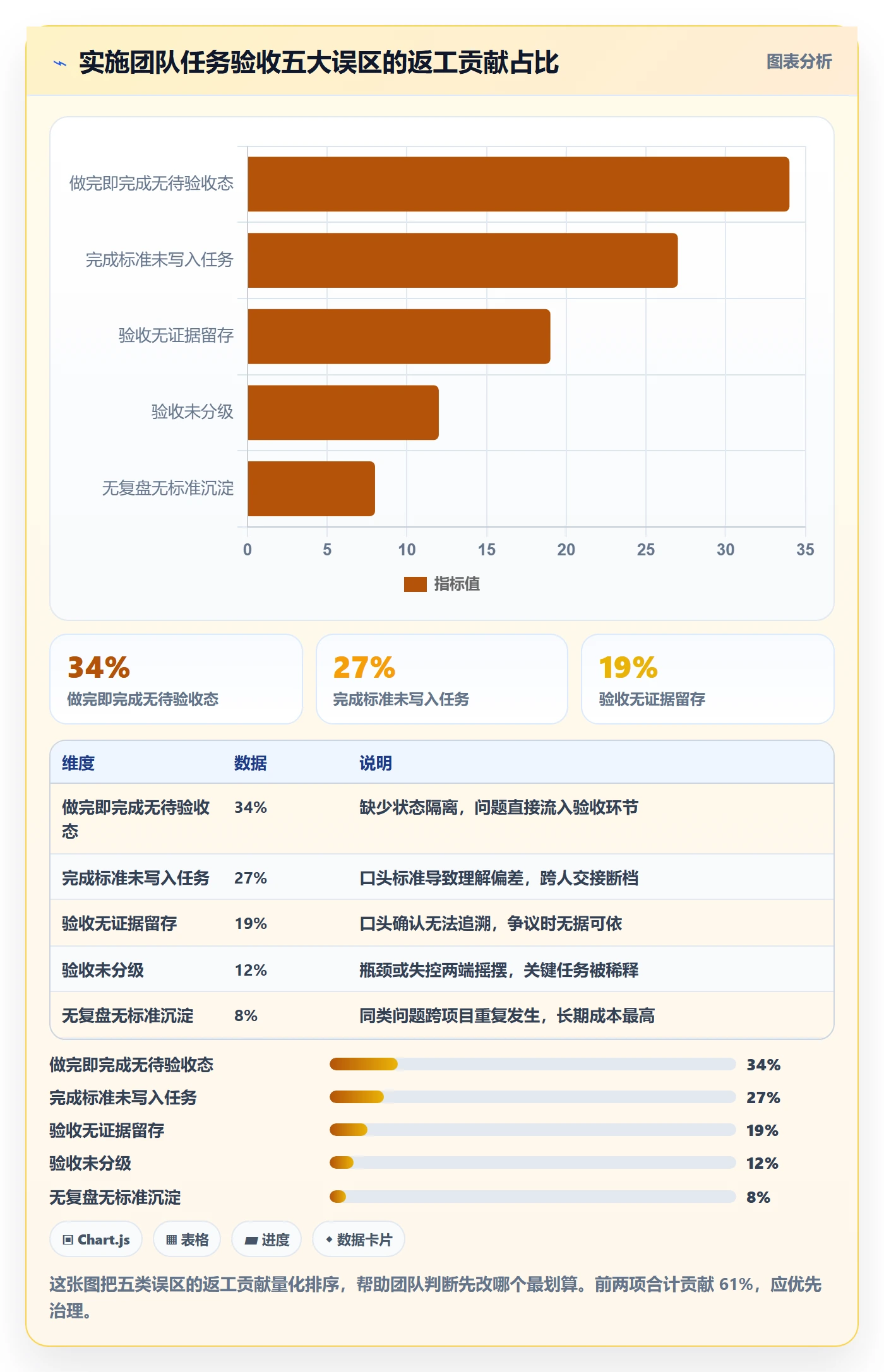 确认完成管理指南：实施团队如何做好任务验收，流程优化全流程