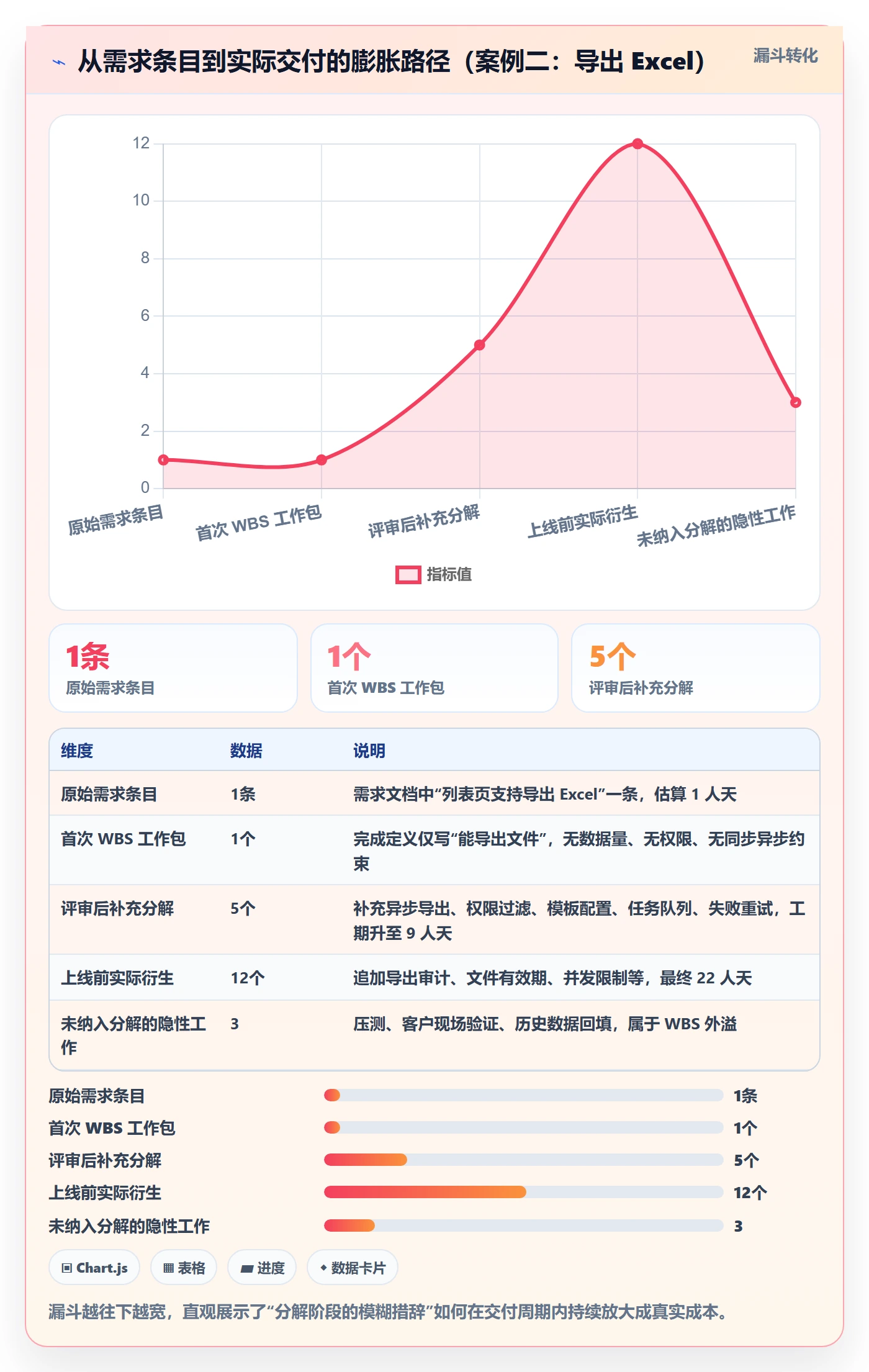 项目范围工作分解教程：产品经理风险控制，避坑指南