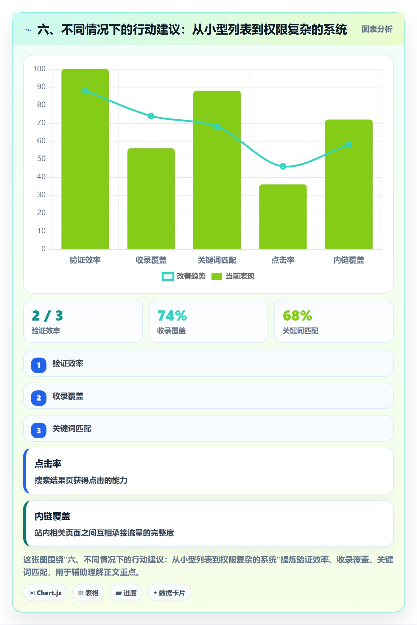 六、不同情况下的行动建议:从小型列表到权限复杂的系统