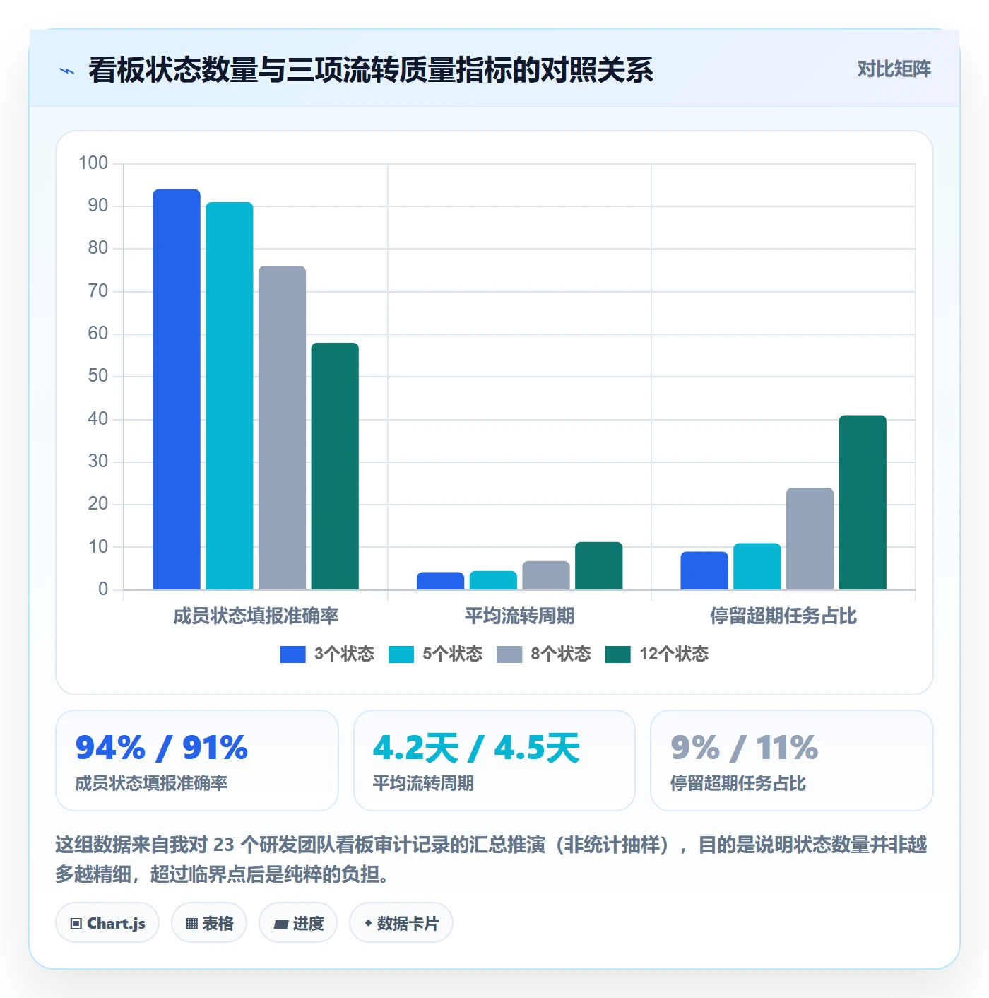 状态怎么做？项目成员入门指南：任务属性从0到1