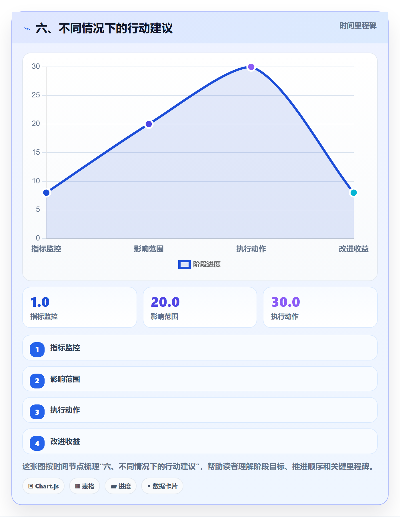 六、不同情况下的行动建议