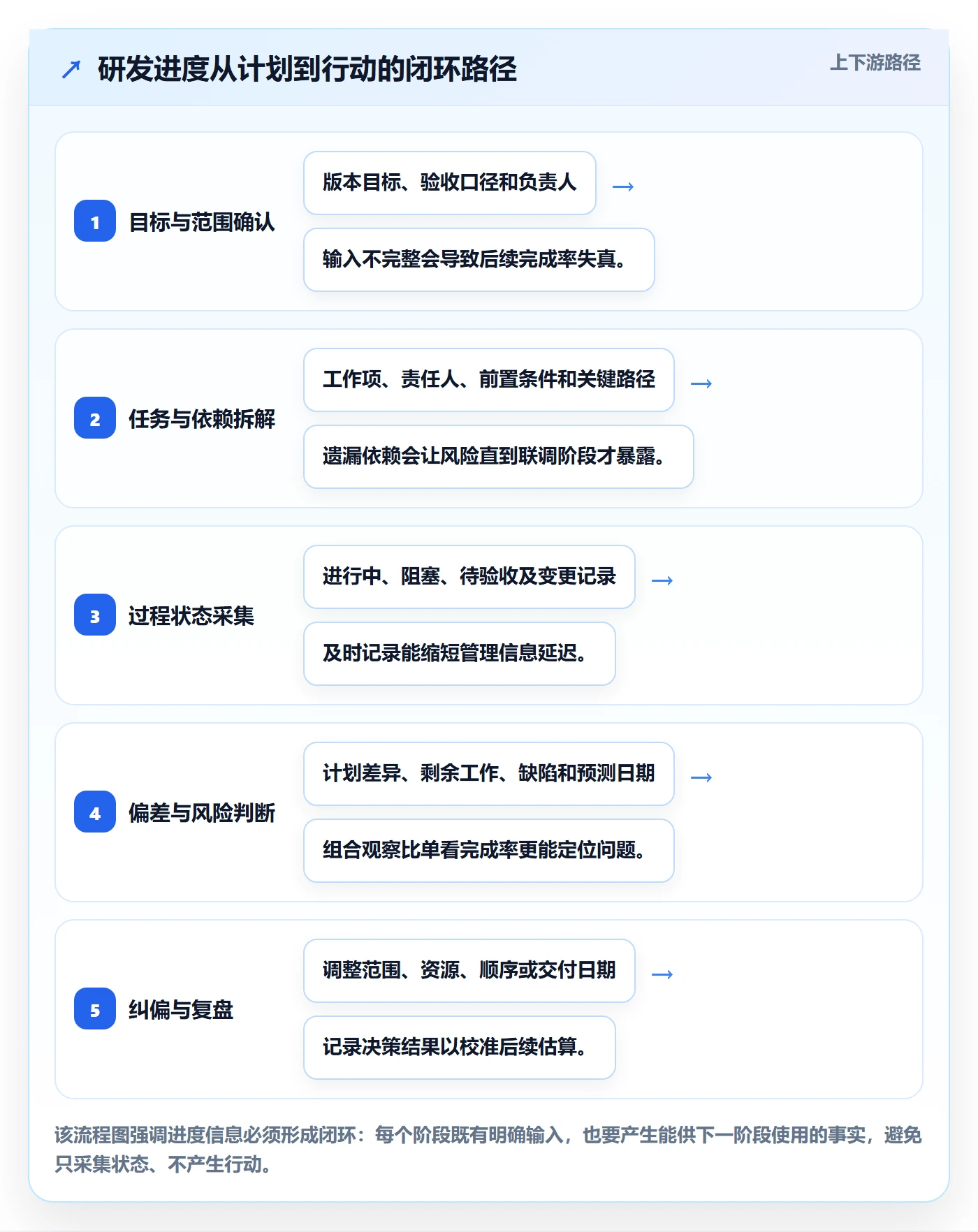 进度跟踪进展全流程：研发团队数据分析与一文讲清