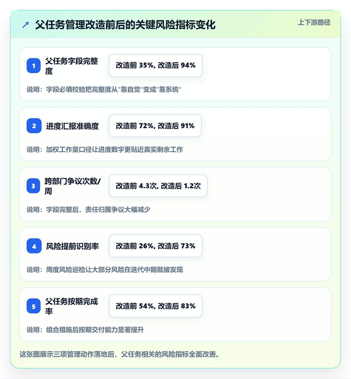 父任务最佳实践:项目负责人任务管理风险控制,常见问题
