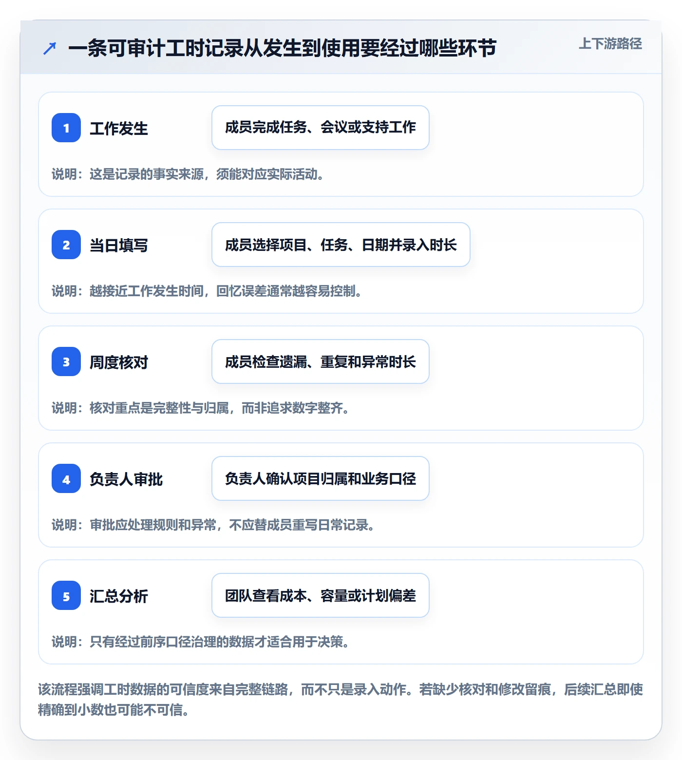 工时表Timesheet教程：项目成员入门指南，避坑指南
