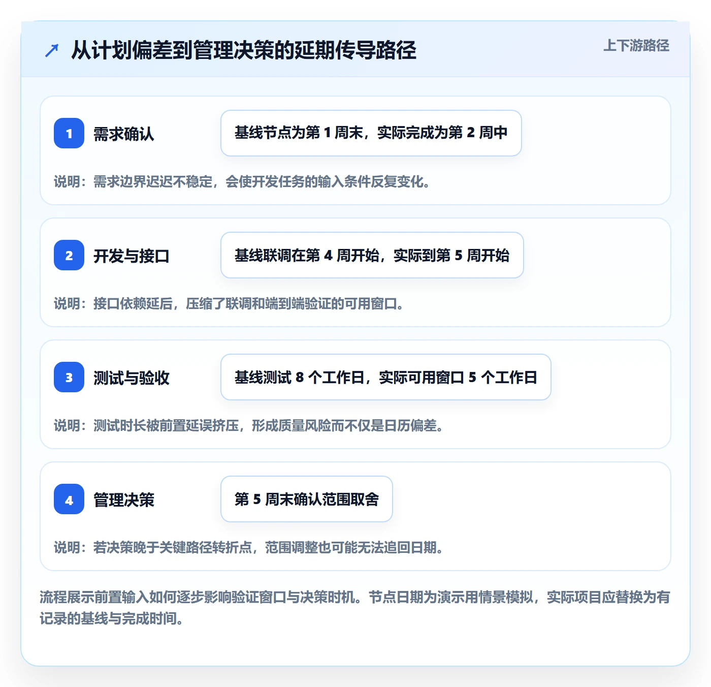 延期分析实操方法:管理层提升延期管理效率的入门指南方法与模板