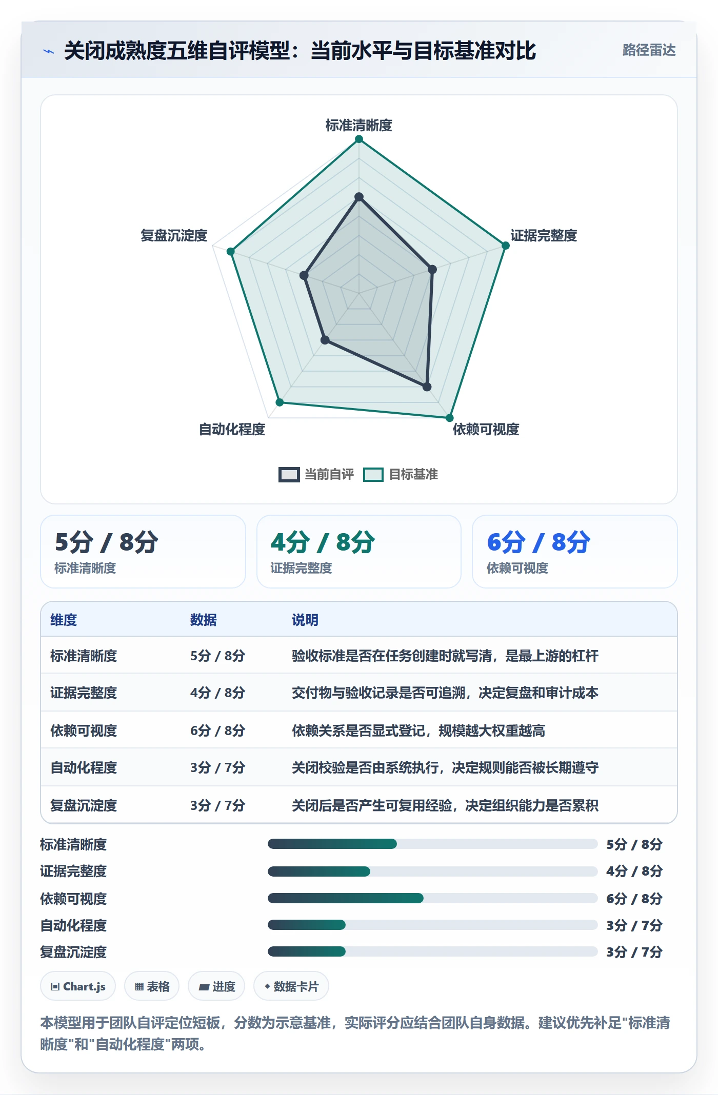 关闭最佳实践:项目成员任务执行最佳实践,常见问题