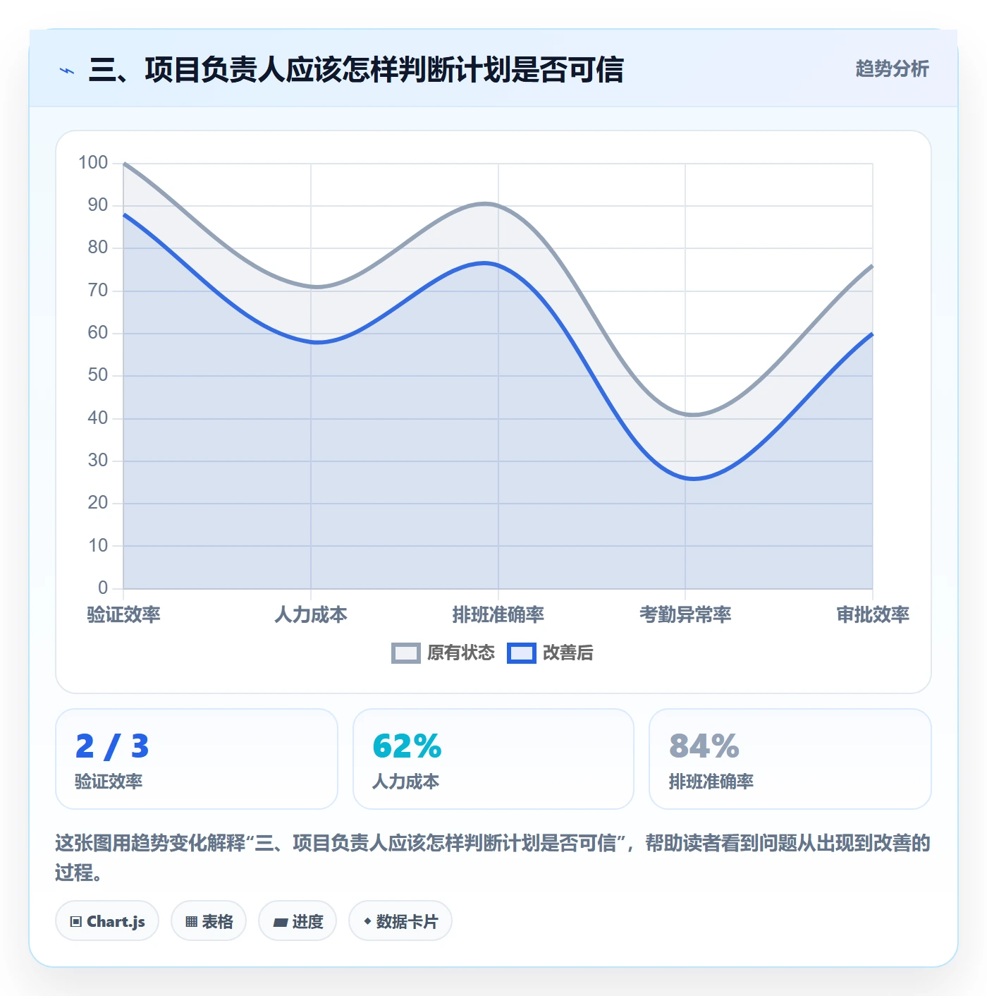 三、项目负责人应该怎样判断计划是否可信