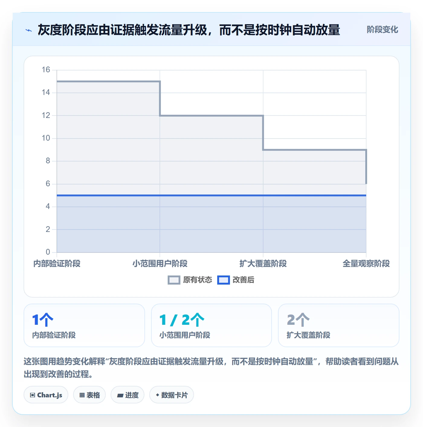 灰度发布实操方法:项目负责人提升发布管理效率的流程优化方法与模板