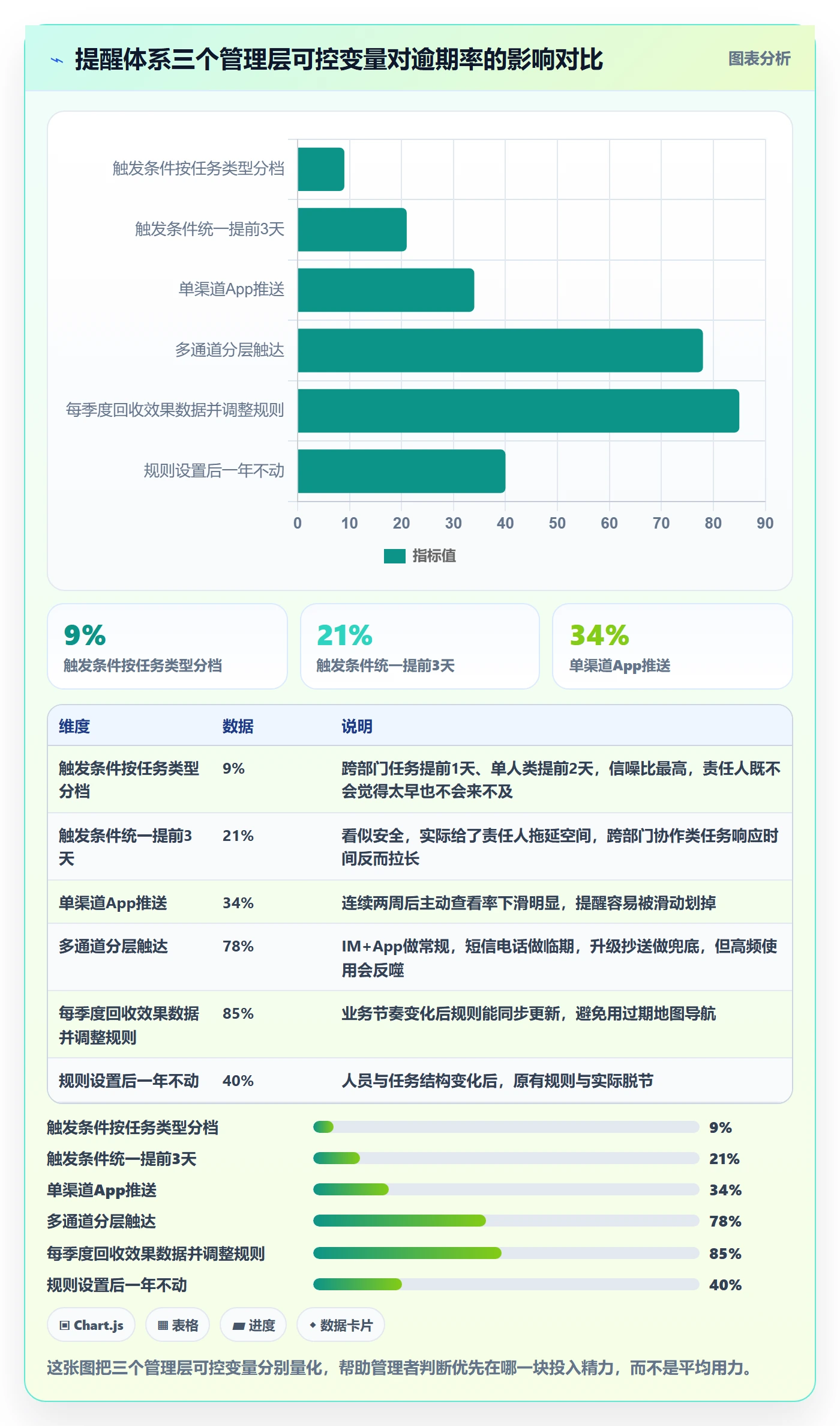 任务提醒如何做好自动提醒？管理层数据分析与操作步骤
