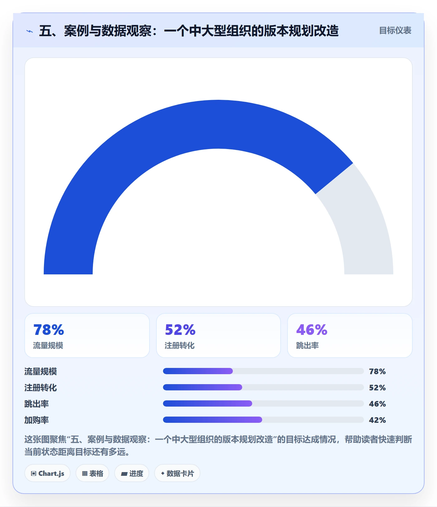 五、案例与数据观察:一个中大型组织的版本规划改造