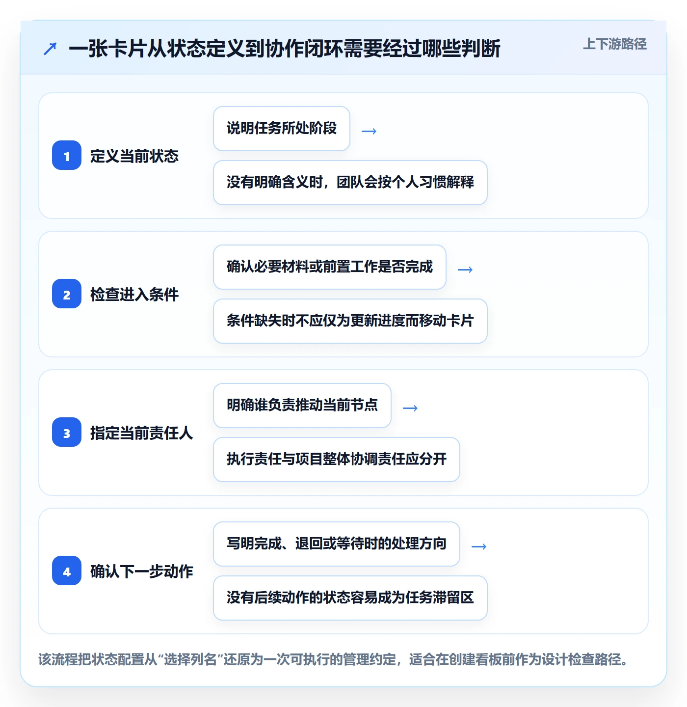 自定义状态管理指南：项目经理如何做好看板，协同管理全流程