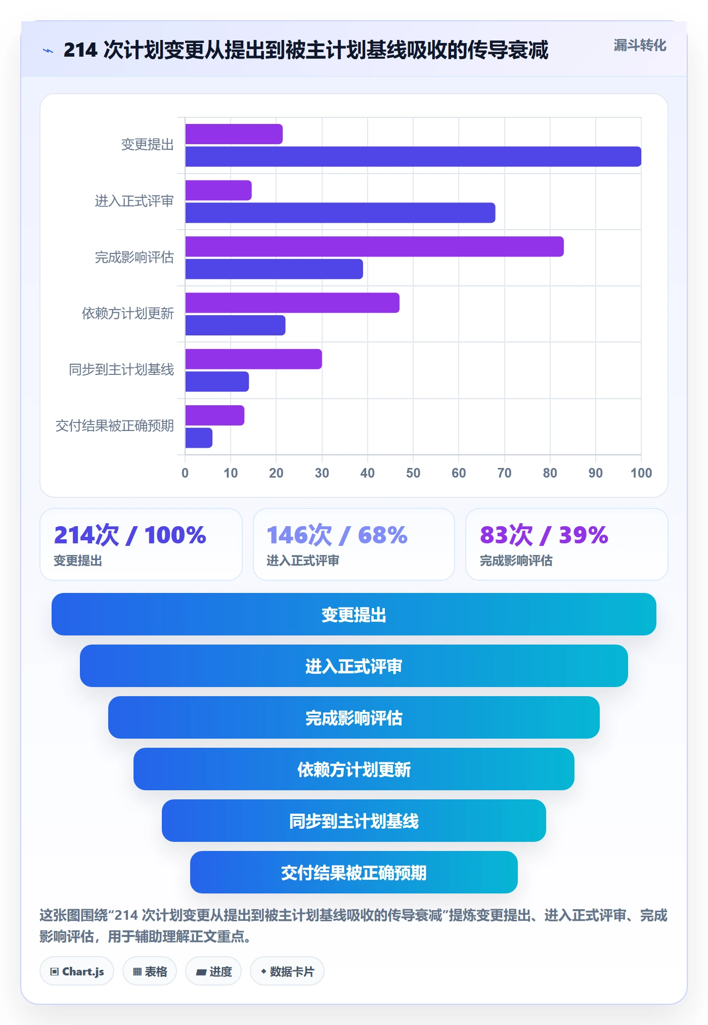 主计划流程与规范：项目经理项目规划协同管理关键指标
