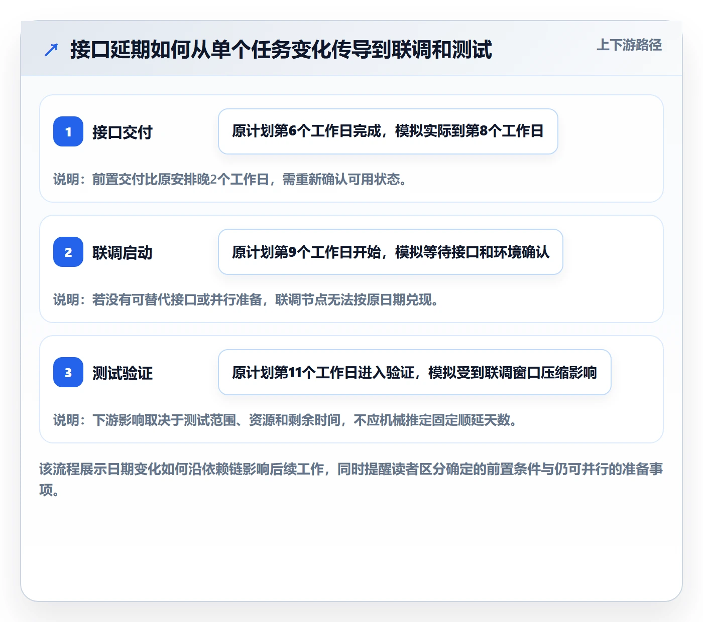 依赖关系落地方案:研发团队开展甘特图的落地方案案例解析