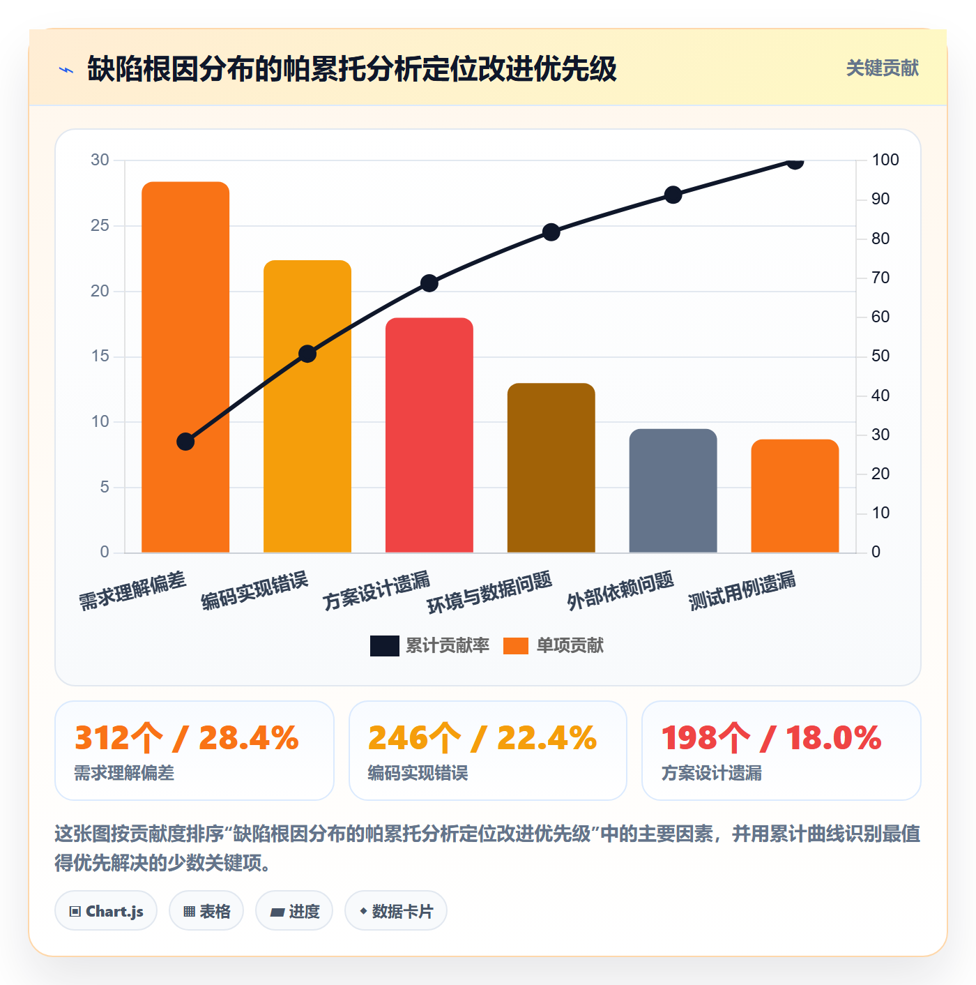 Bug / 缺陷如何做好问题?项目负责人数据分析与操作步骤