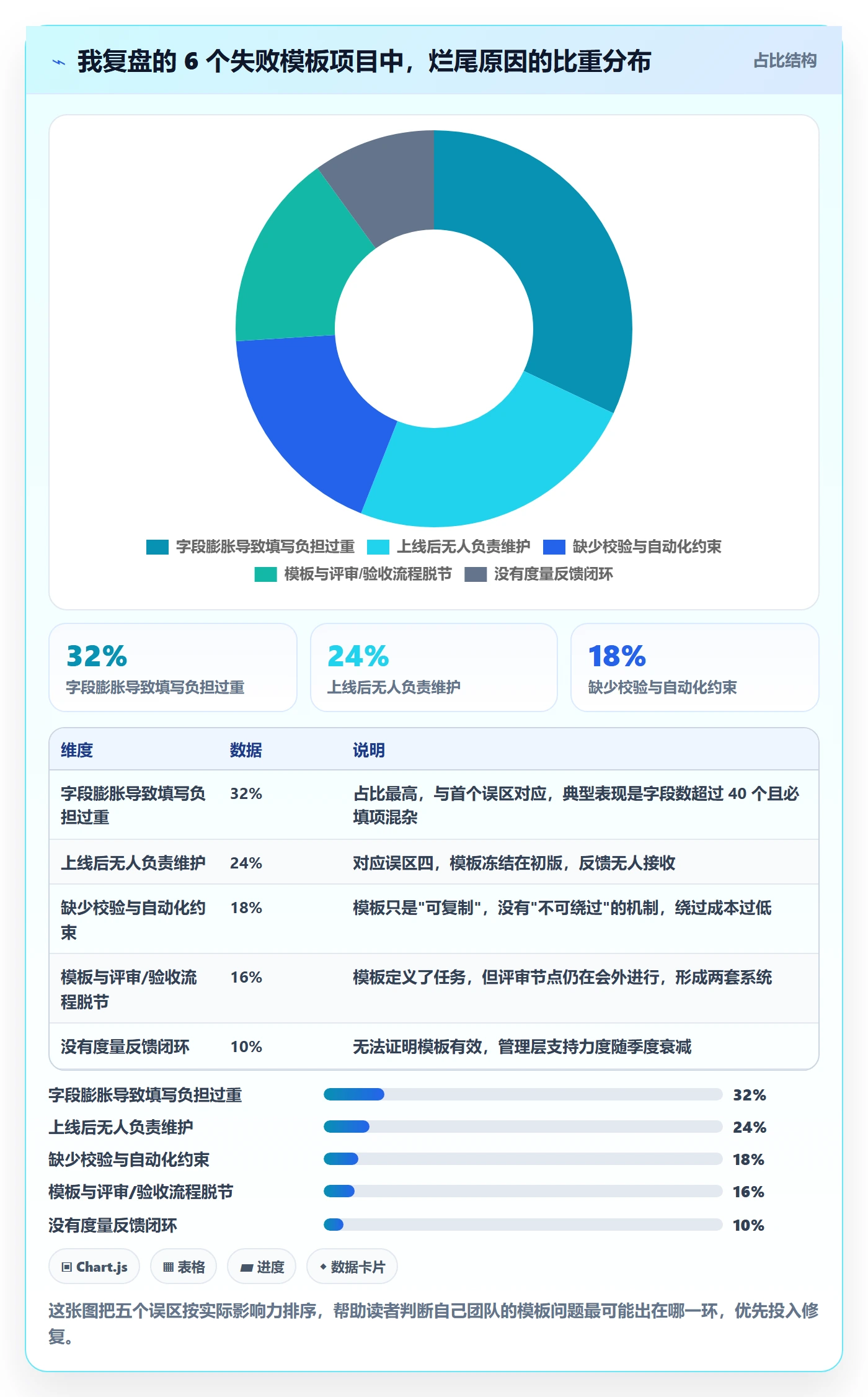 模板任务落地方案:项目负责人开展项目模板的效率提升案例解析
