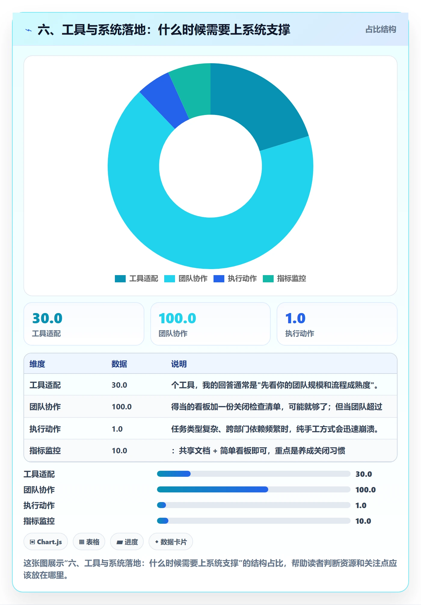 六、工具与系统落地:什么时候需要上系统支撑