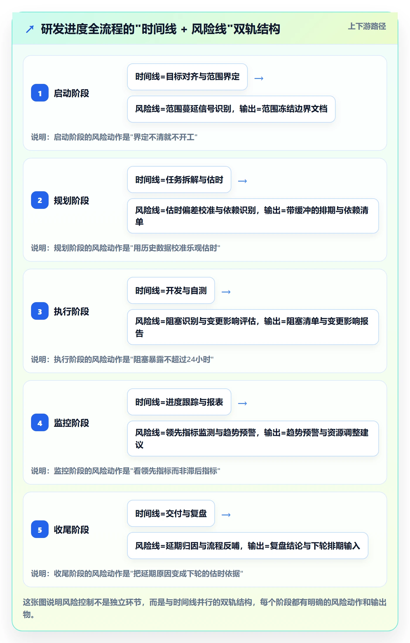进度管理项目进度全流程:研发团队风险控制与一文讲清