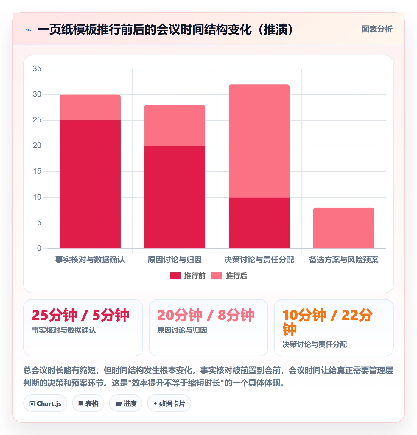 进度偏差实操方法：管理层提升进度管理效率的效率提升方法与模板