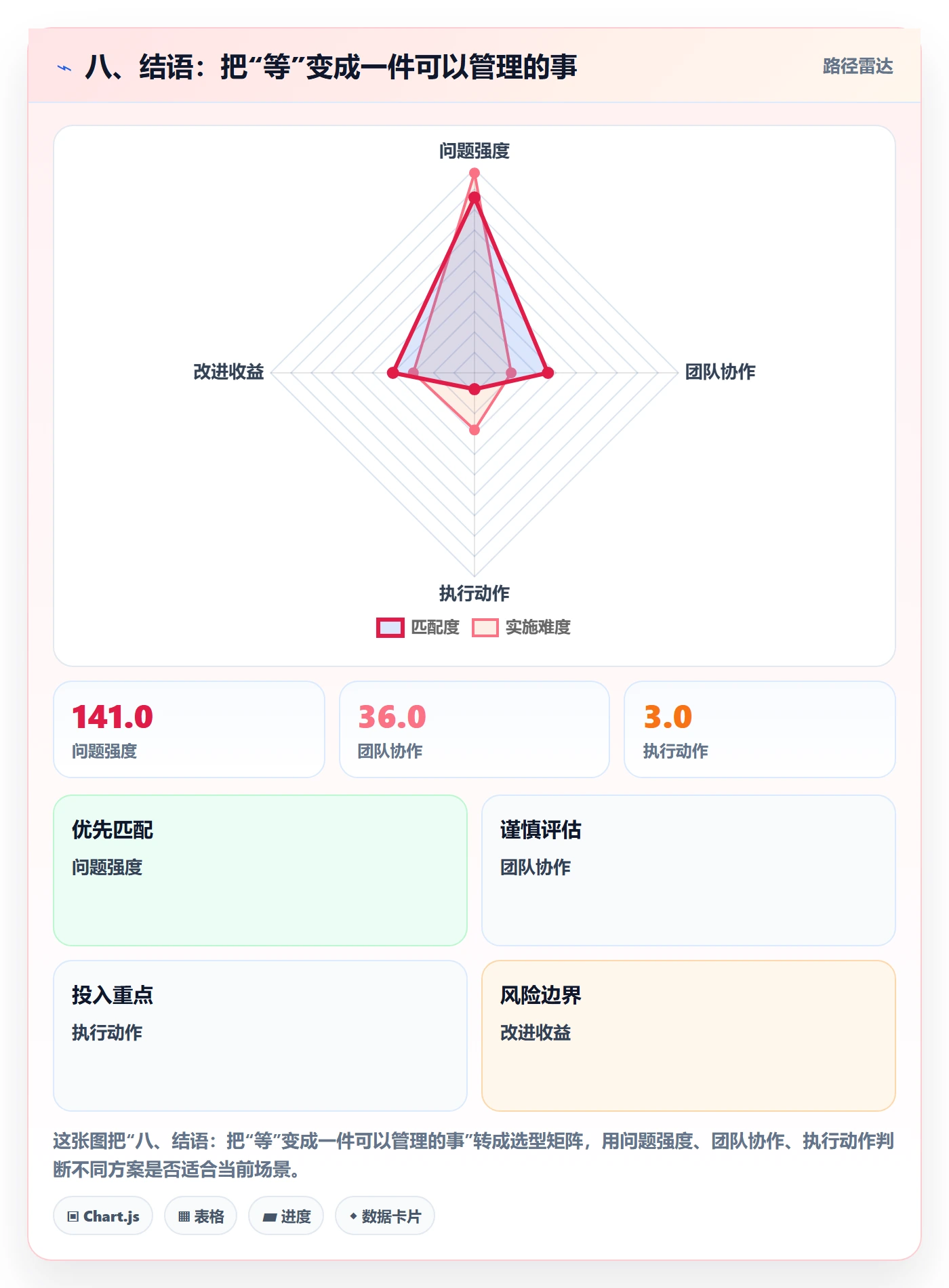 八、结语:把“等”变成一件可以管理的事