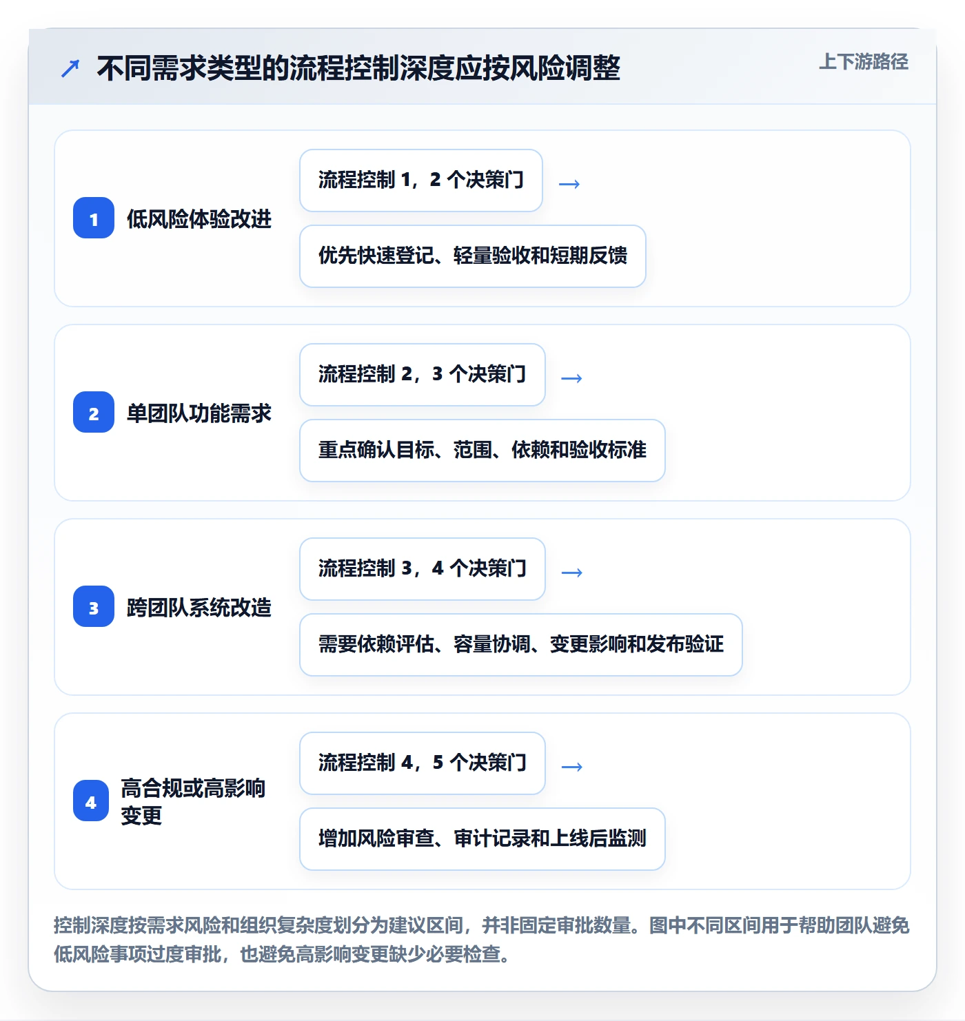 需求管理需求全流程:实施团队制度设计与一文讲清