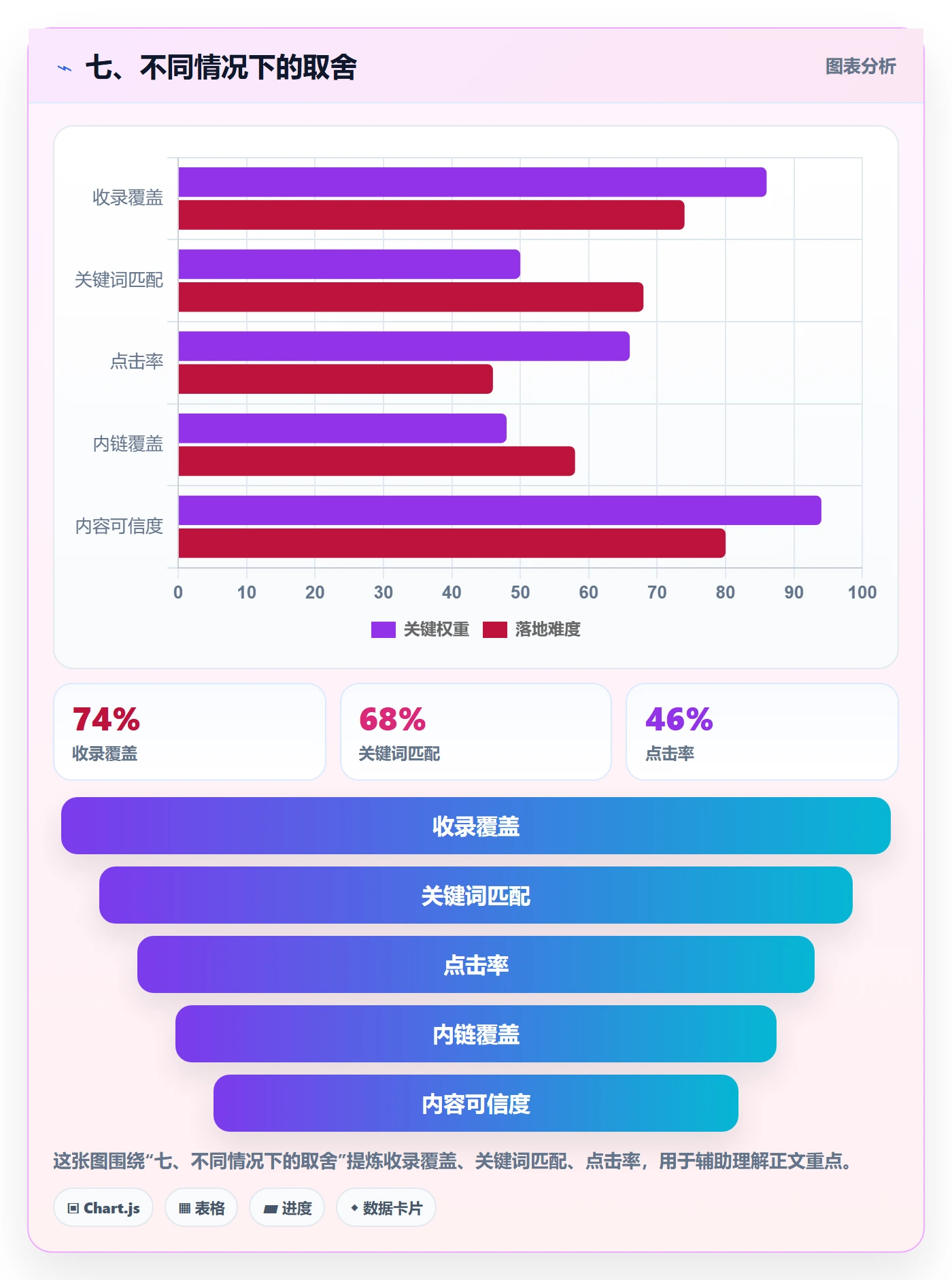 七、不同情况下的取舍