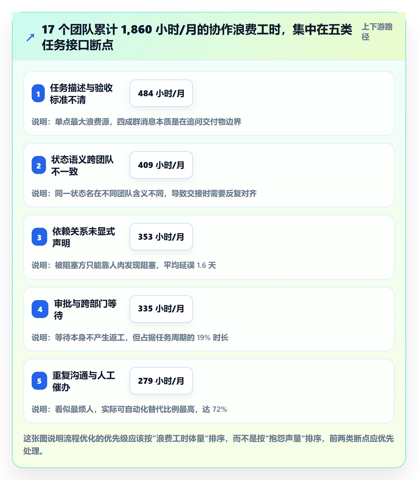 任务管理协作人全流程：管理层流程优化与一文讲清